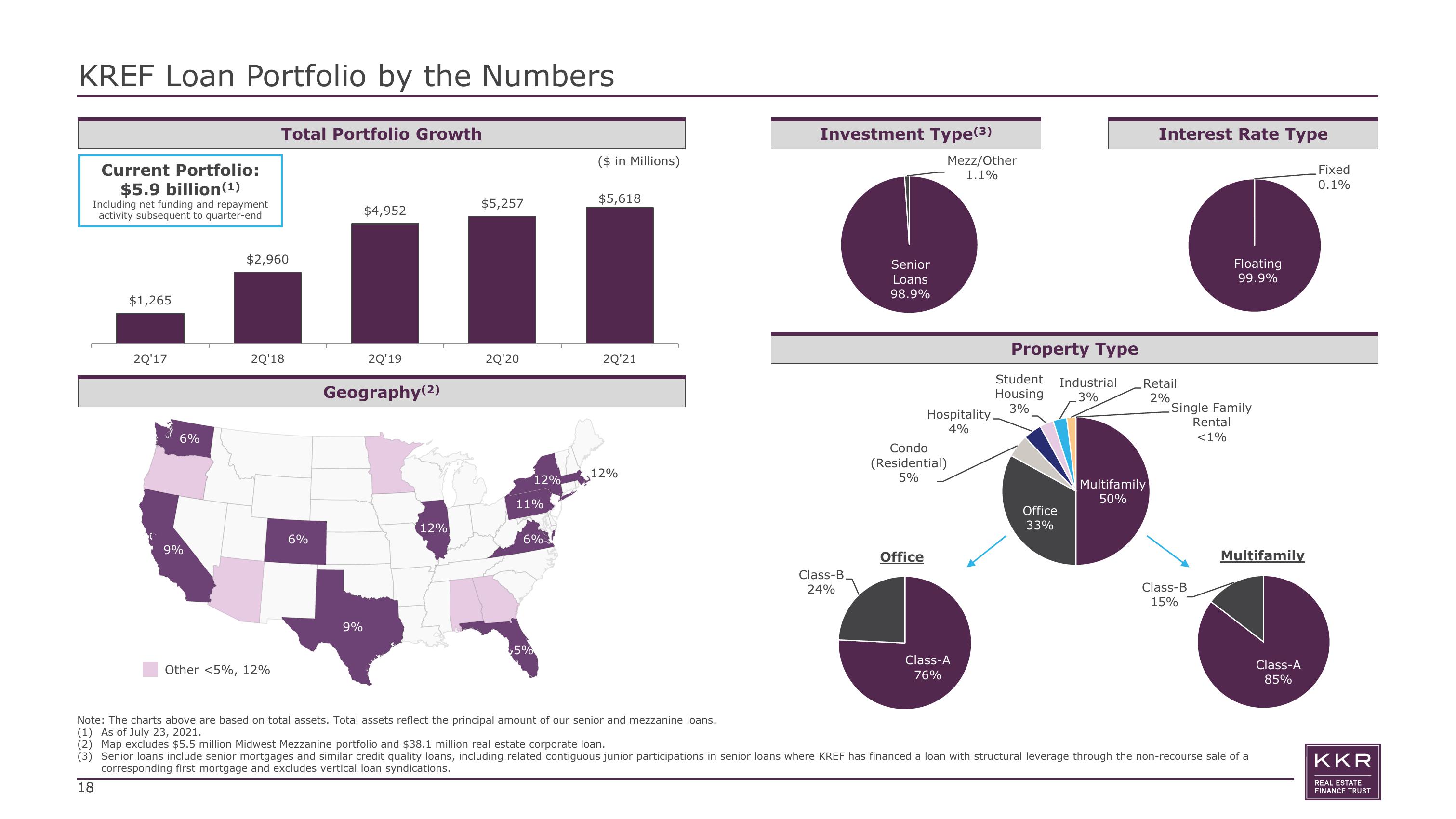 KKR Real Estate Finance Trust Investor Presentation Deck slide image #18