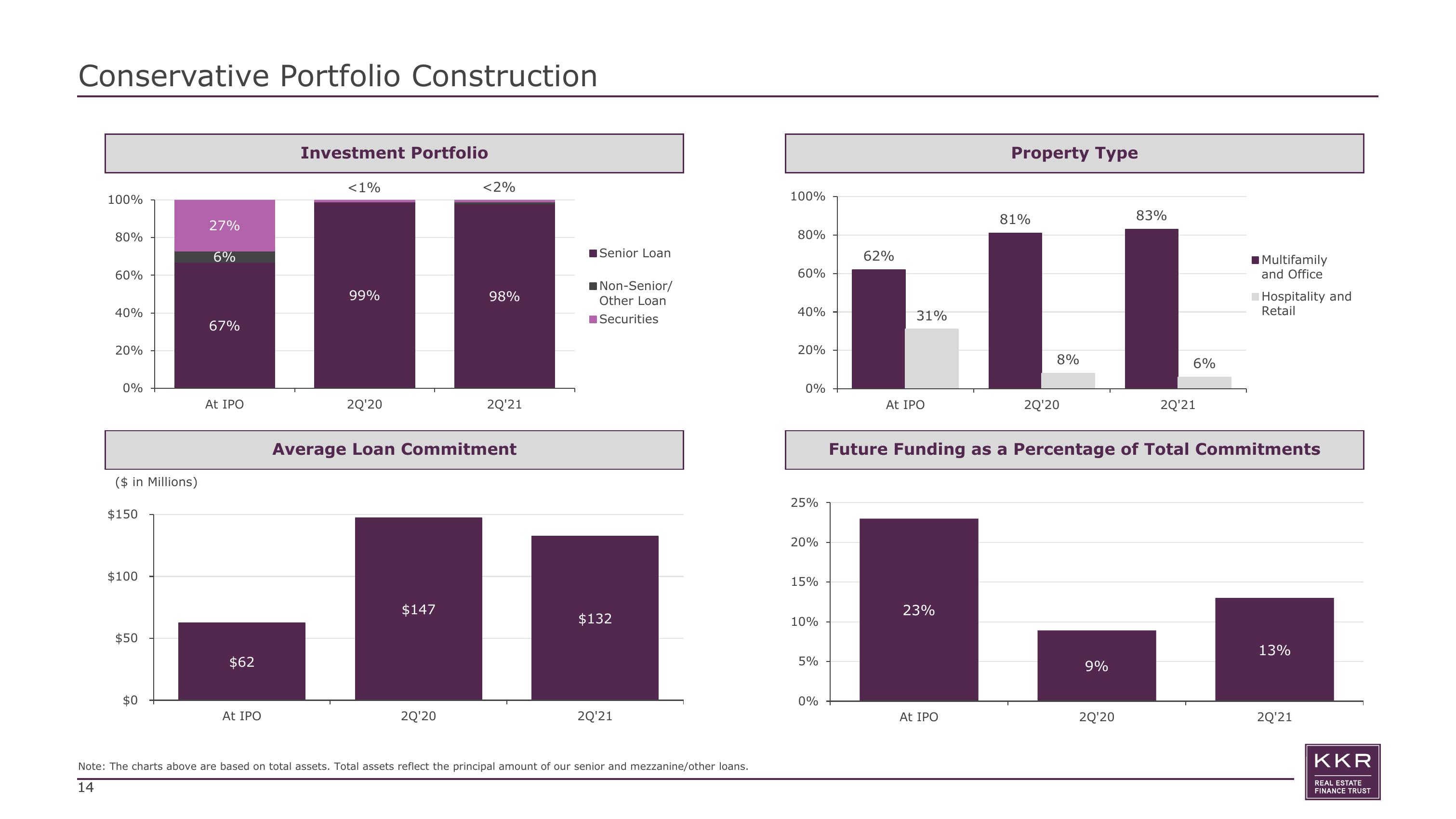 KKR Real Estate Finance Trust Investor Presentation Deck slide image #14