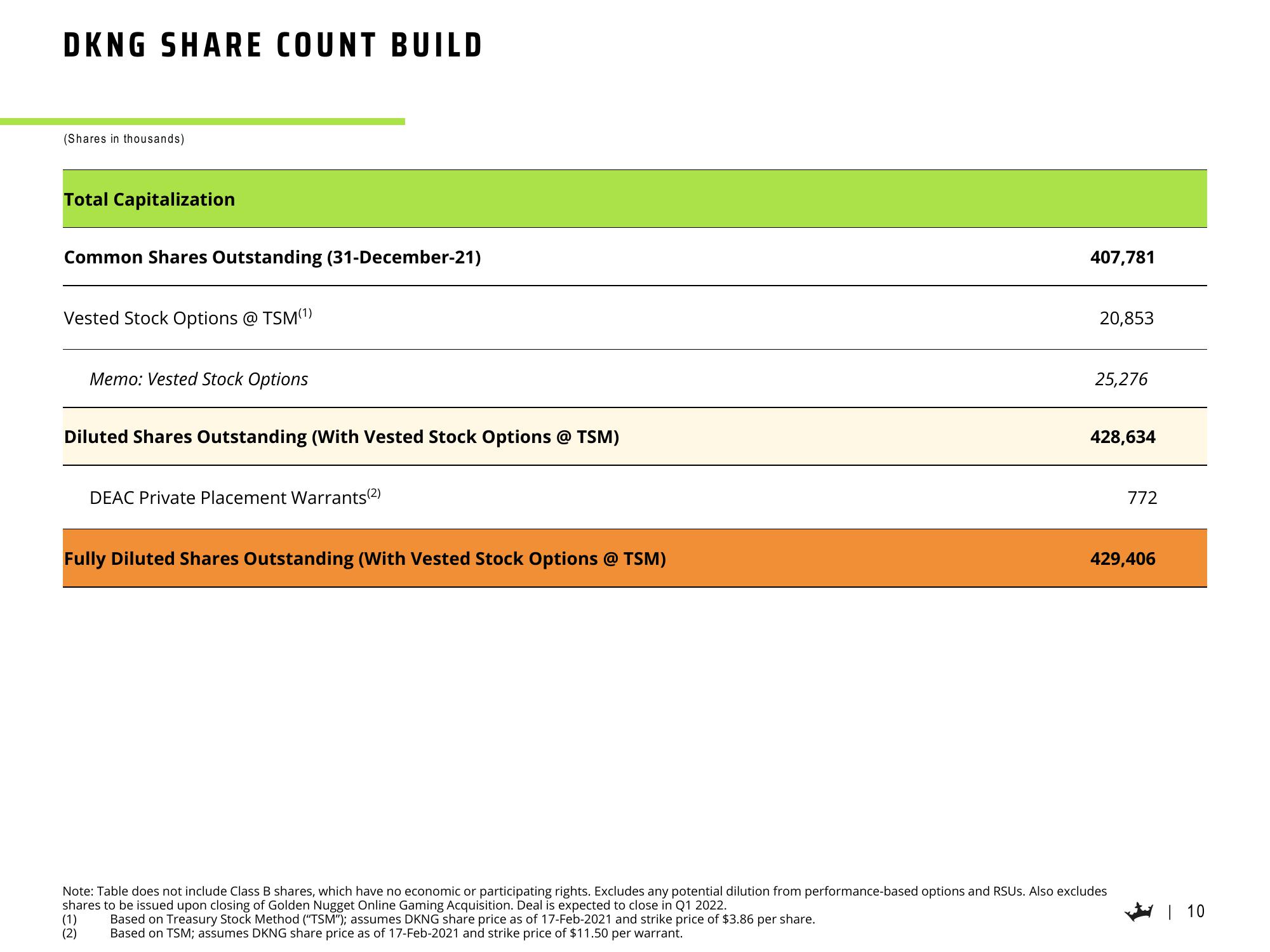 DraftKings Results Presentation Deck slide image #11