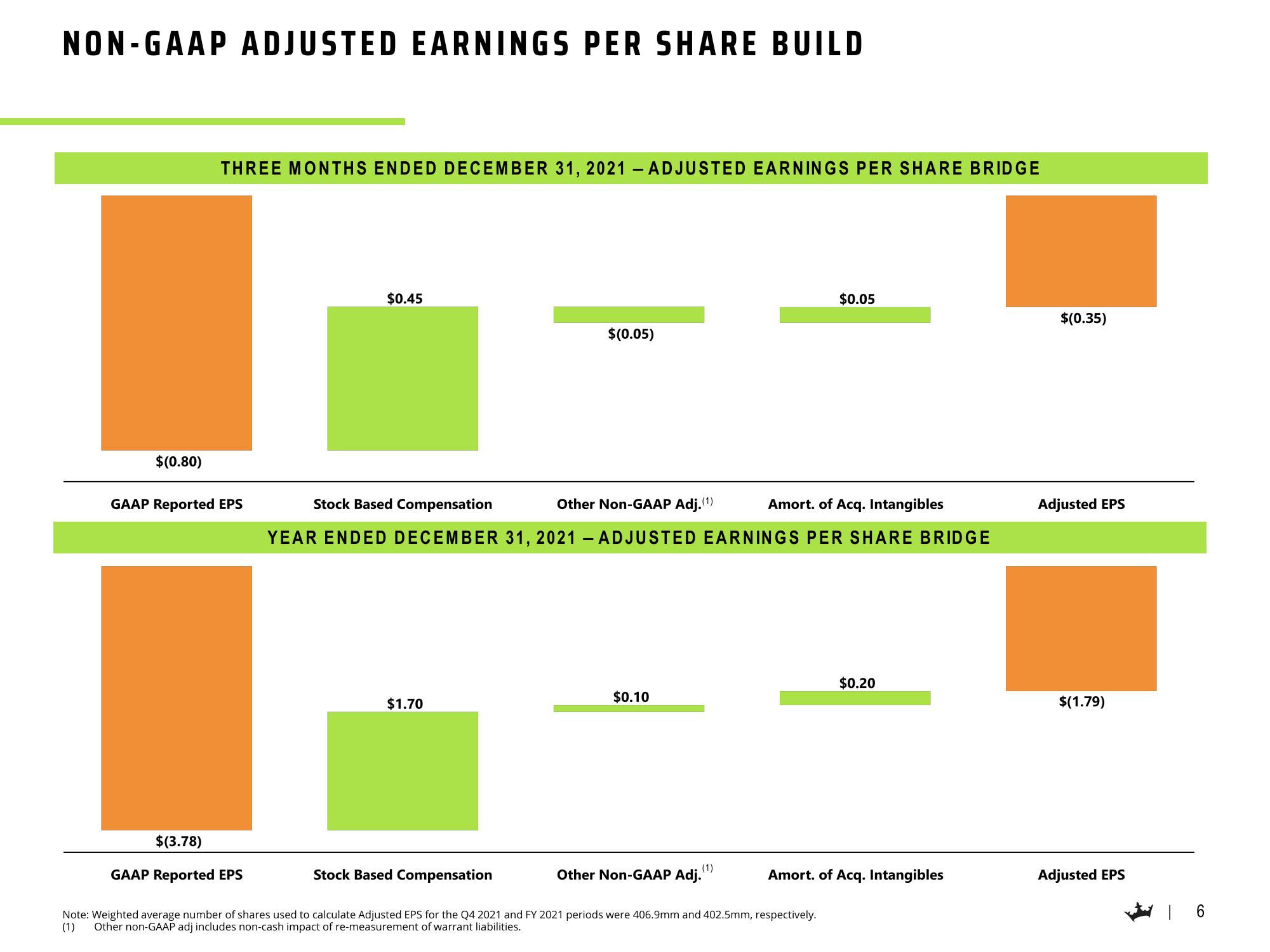 DraftKings Results Presentation Deck slide image #7