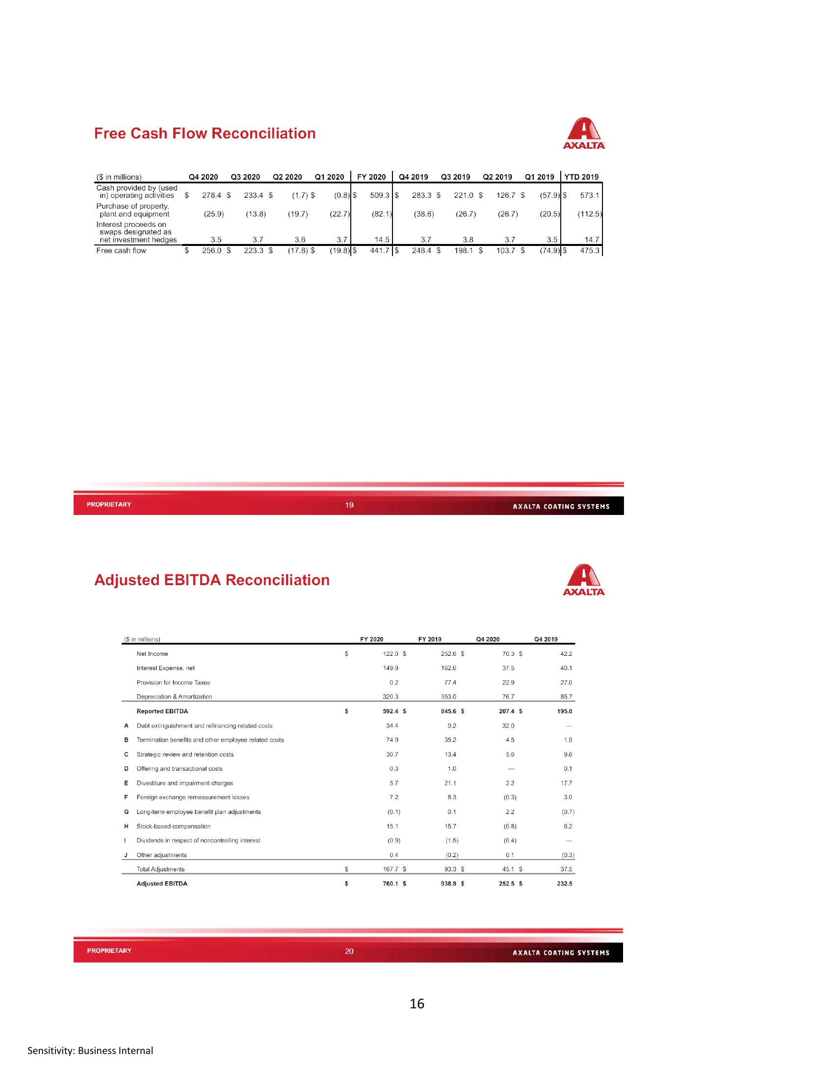 Axalta Coating Systems (AXTA) Fourth Quarter and Full Year 2020 Financial Results slide image #16