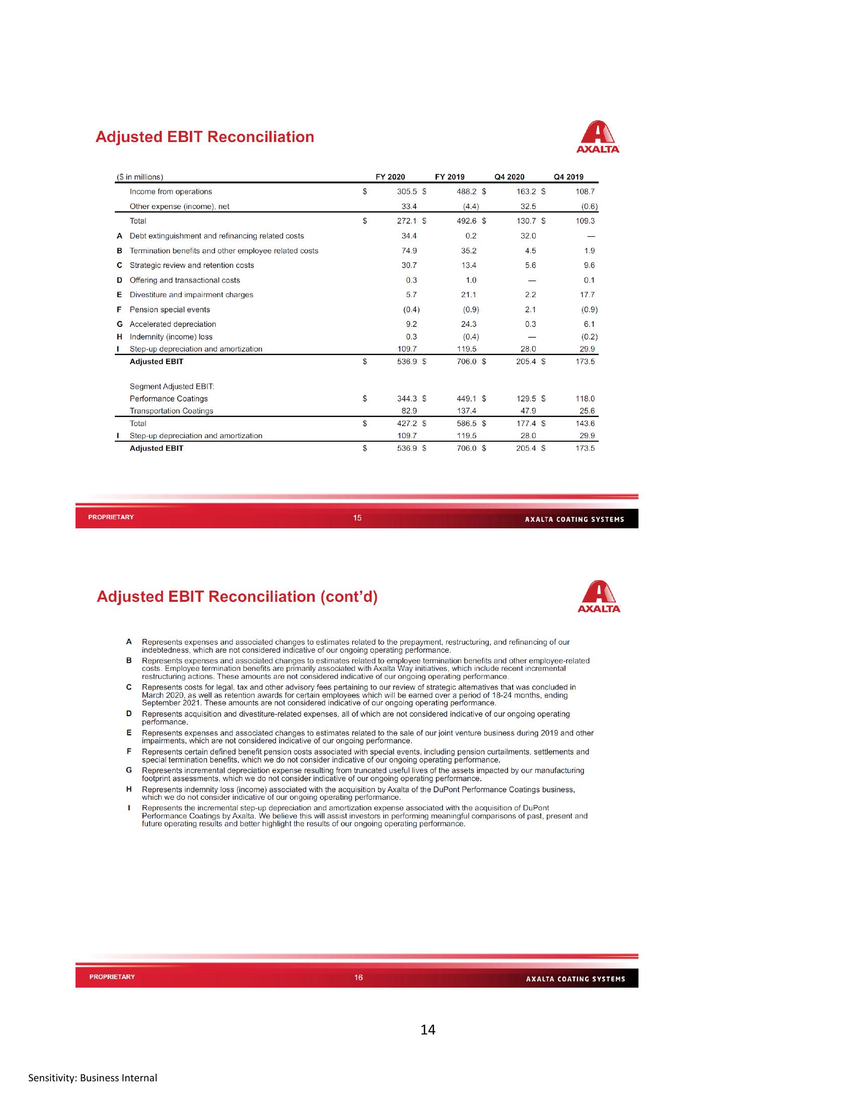 Axalta Coating Systems (AXTA) Fourth Quarter and Full Year 2020 Financial Results slide image #14