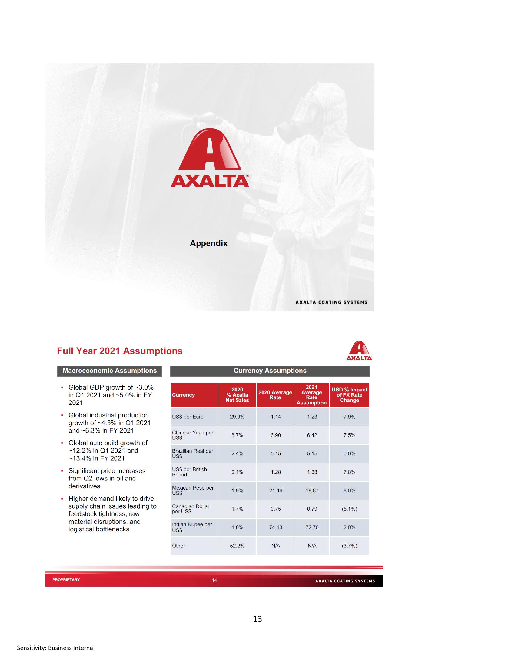 Axalta Coating Systems (AXTA) Fourth Quarter and Full Year 2020 Financial Results slide image #13