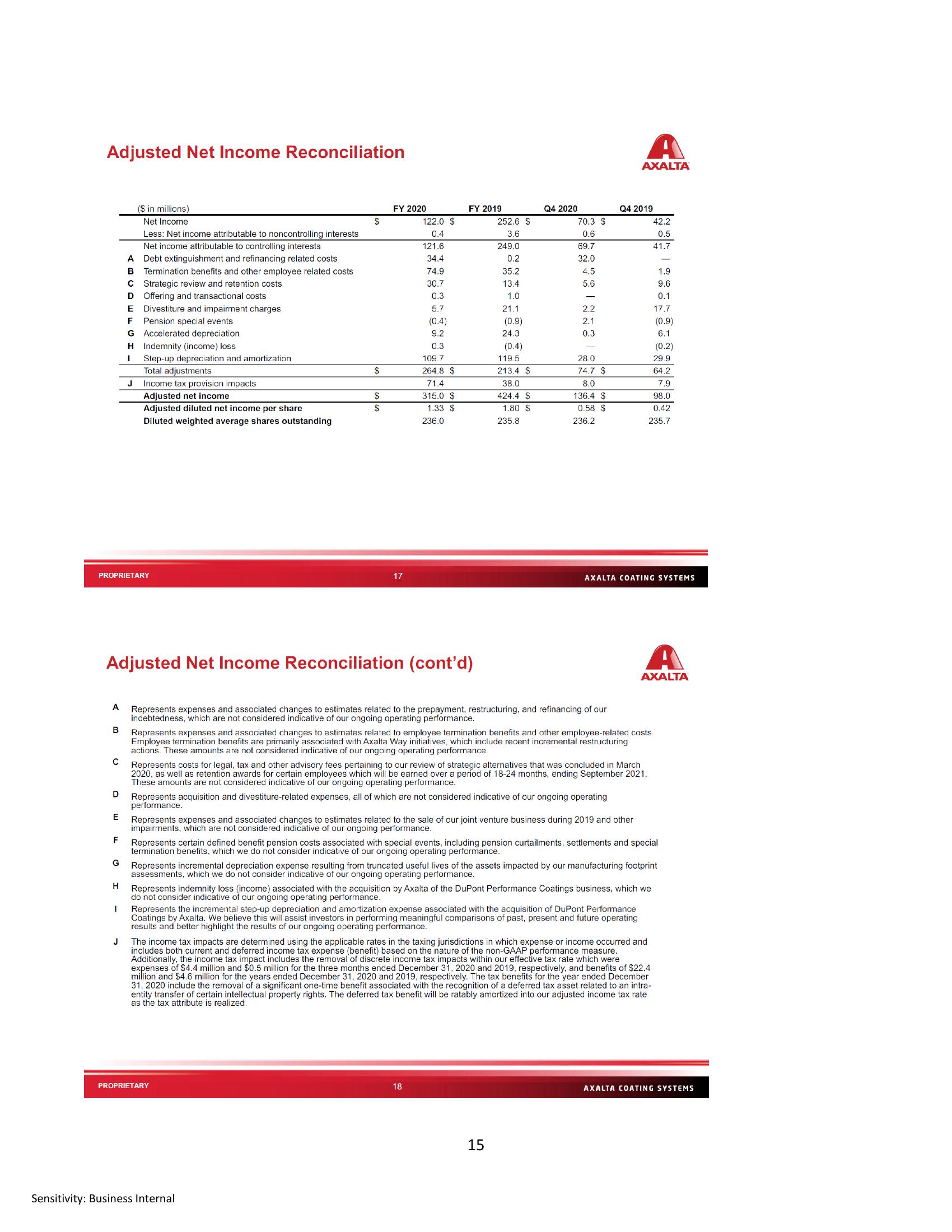 Axalta Coating Systems (AXTA) Fourth Quarter and Full Year 2020 Financial Results slide image #15