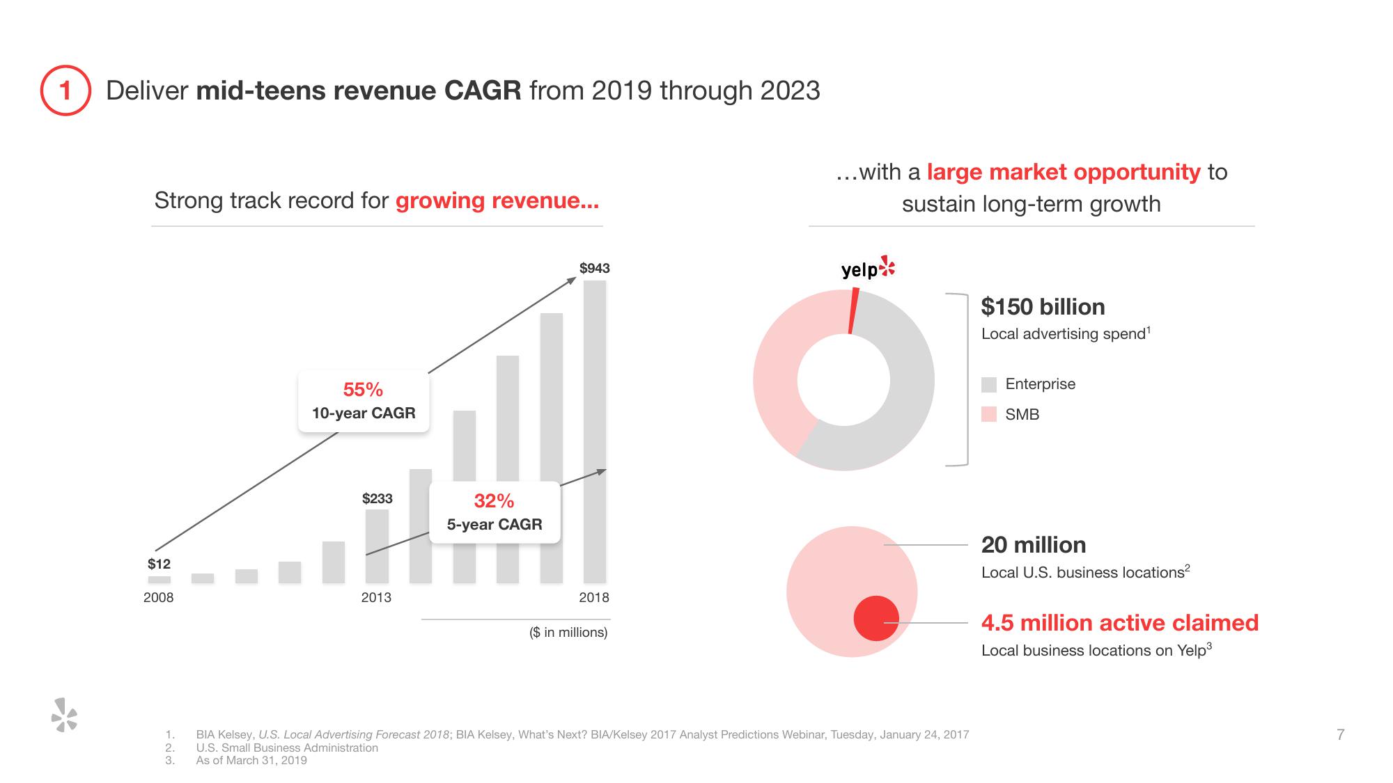 Yelp Investor Presentation Deck slide image #8