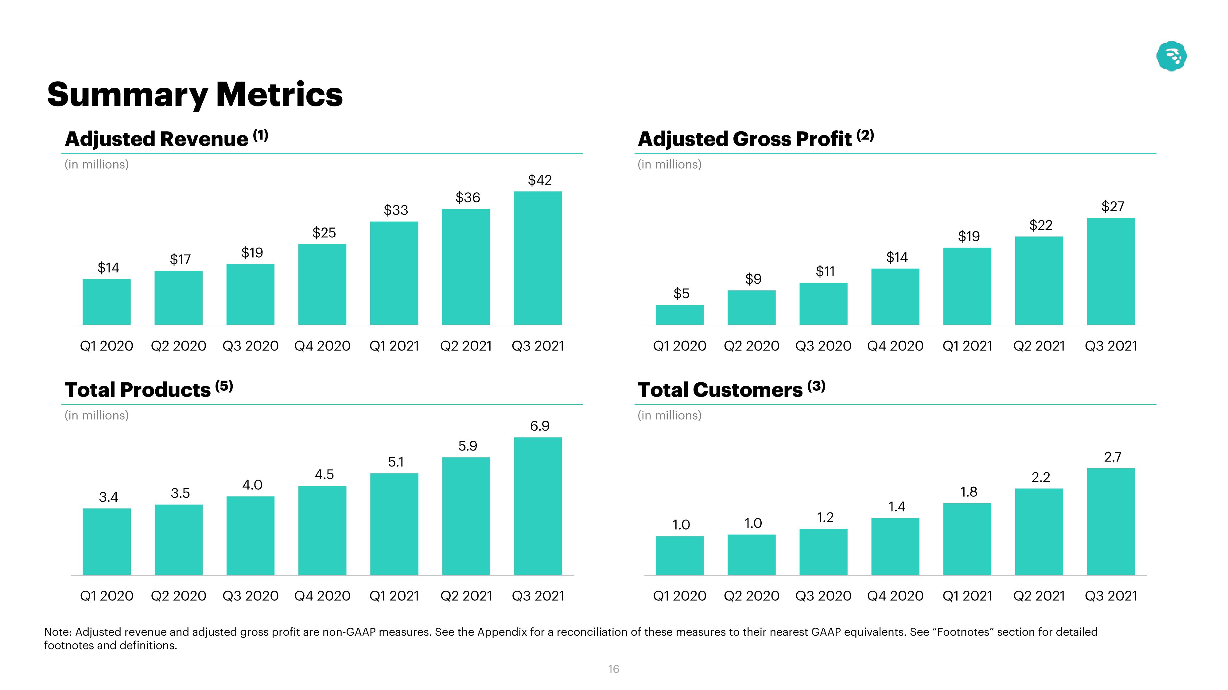 MoneyLion Investor Conference Presentation Deck slide image #16