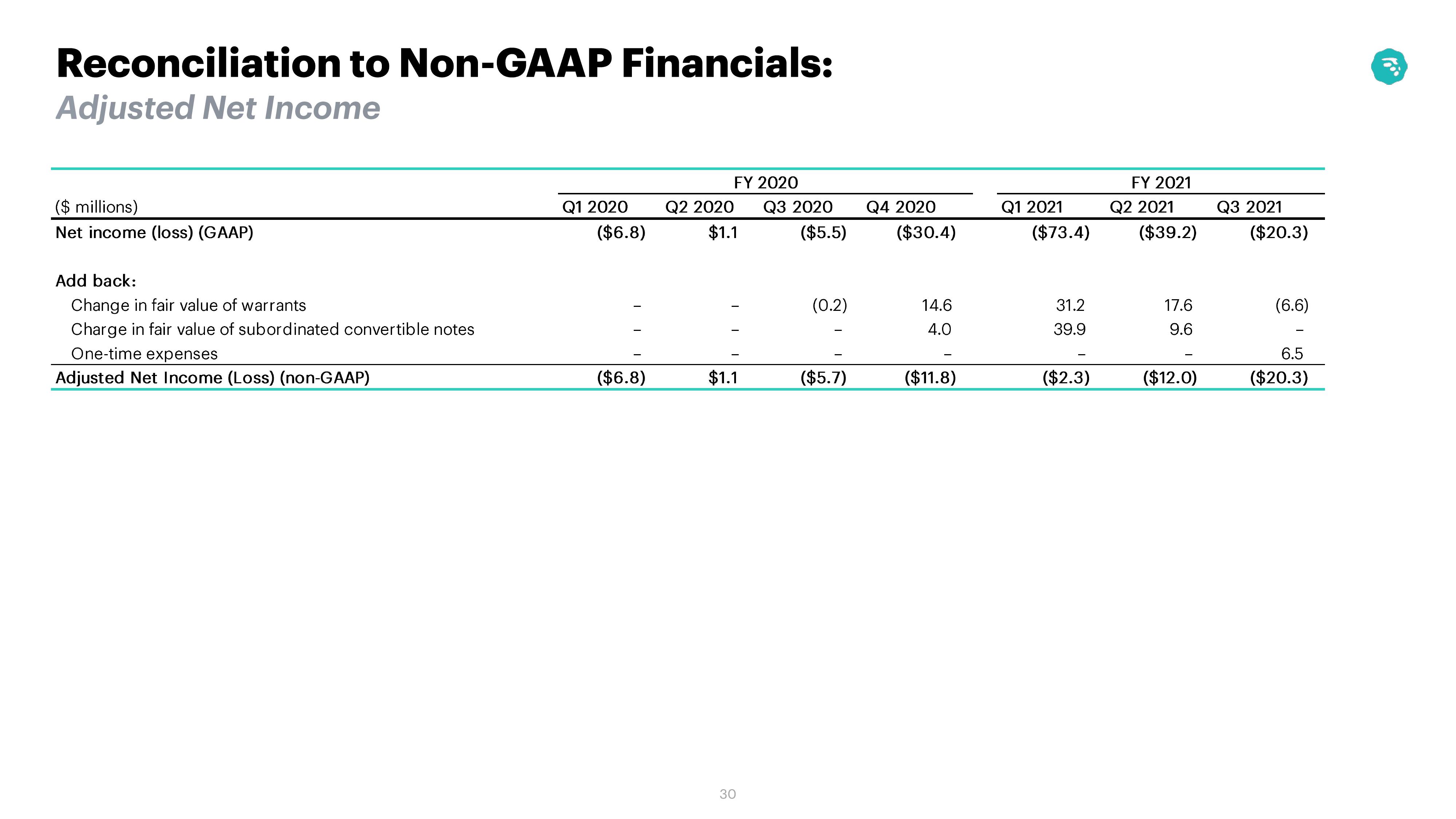 MoneyLion Investor Conference Presentation Deck slide image #30