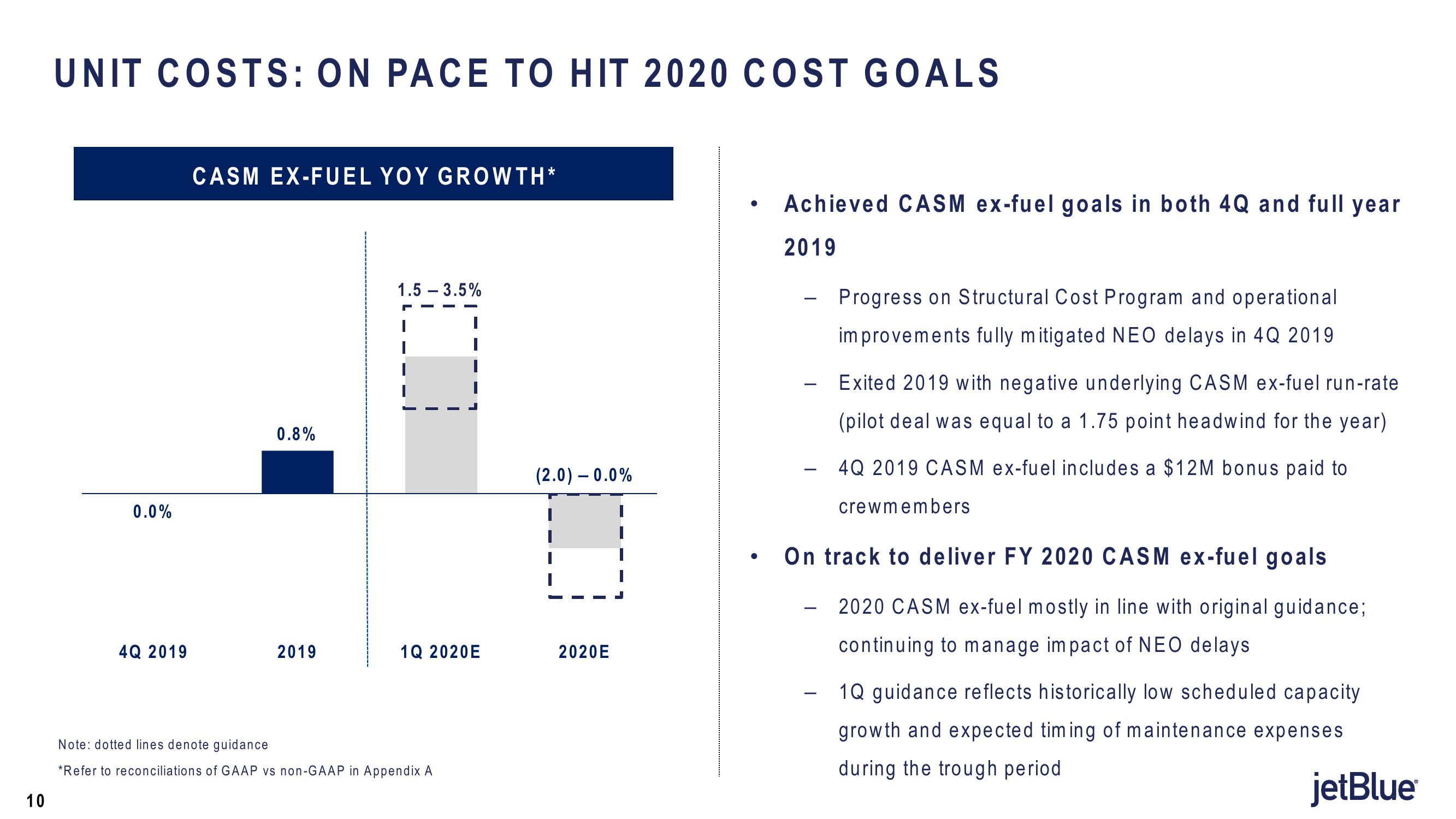 jetBlue Results Presentation Deck slide image #10