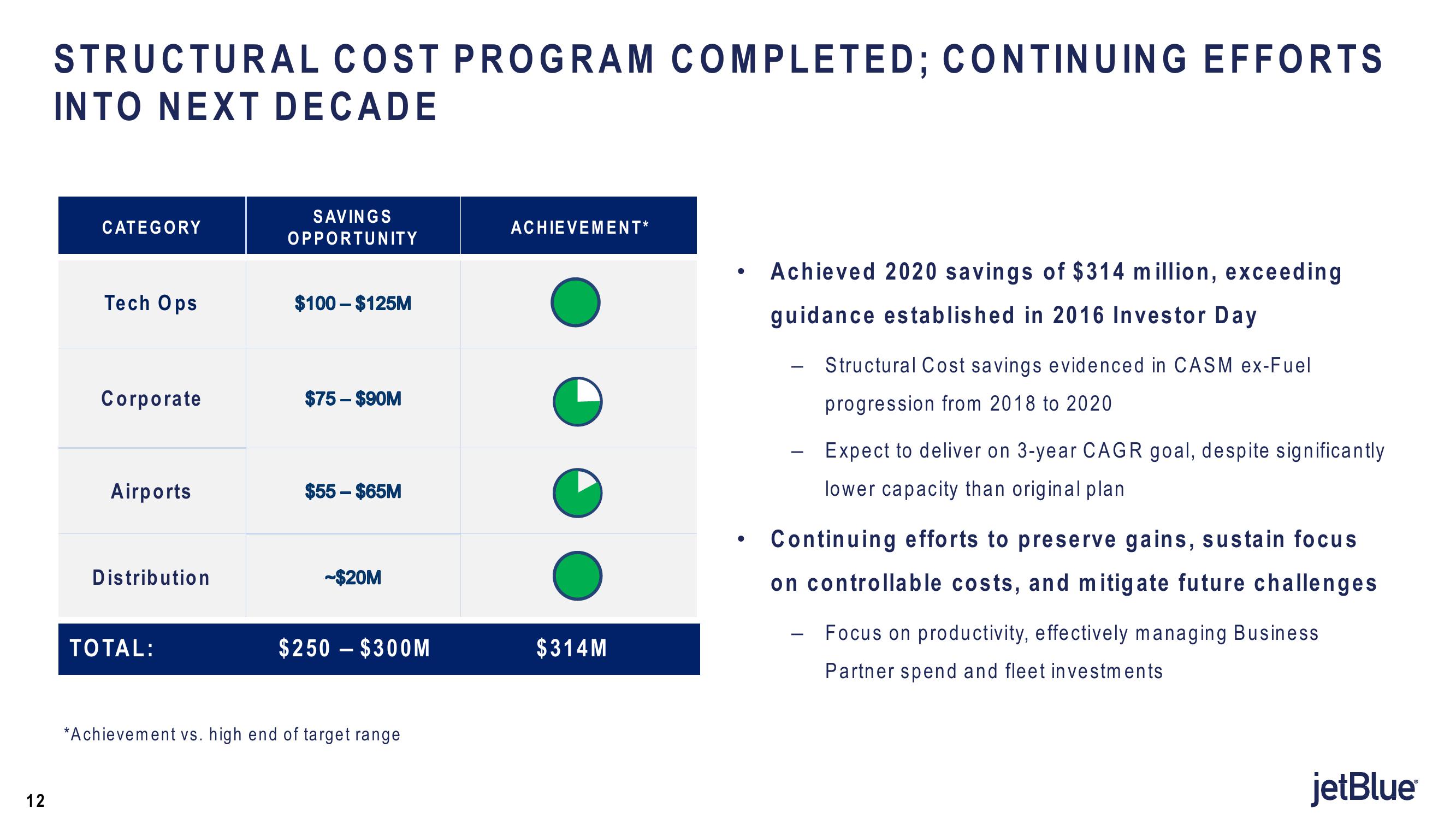 jetBlue Results Presentation Deck slide image #12