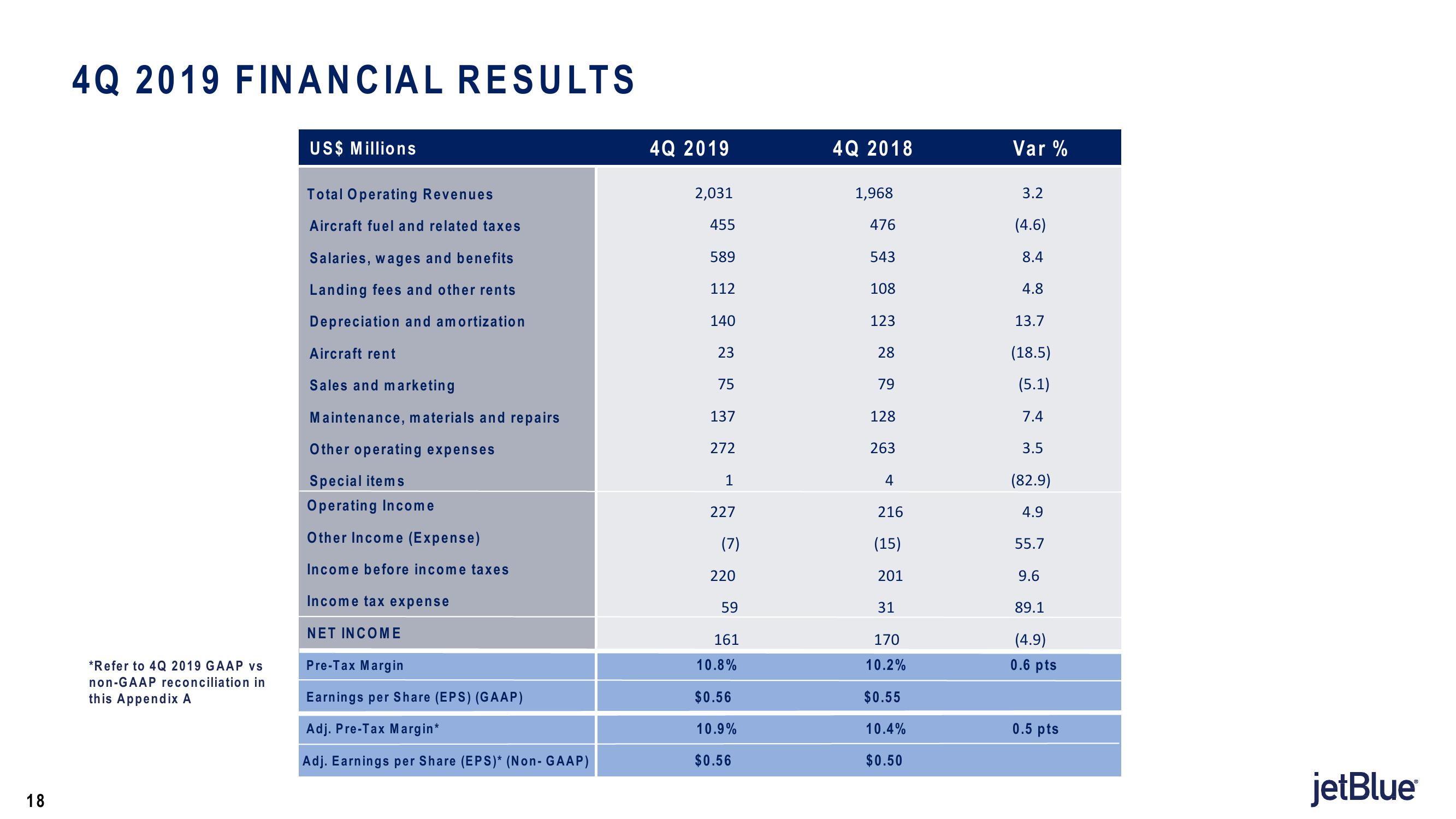 jetBlue Results Presentation Deck slide image #18