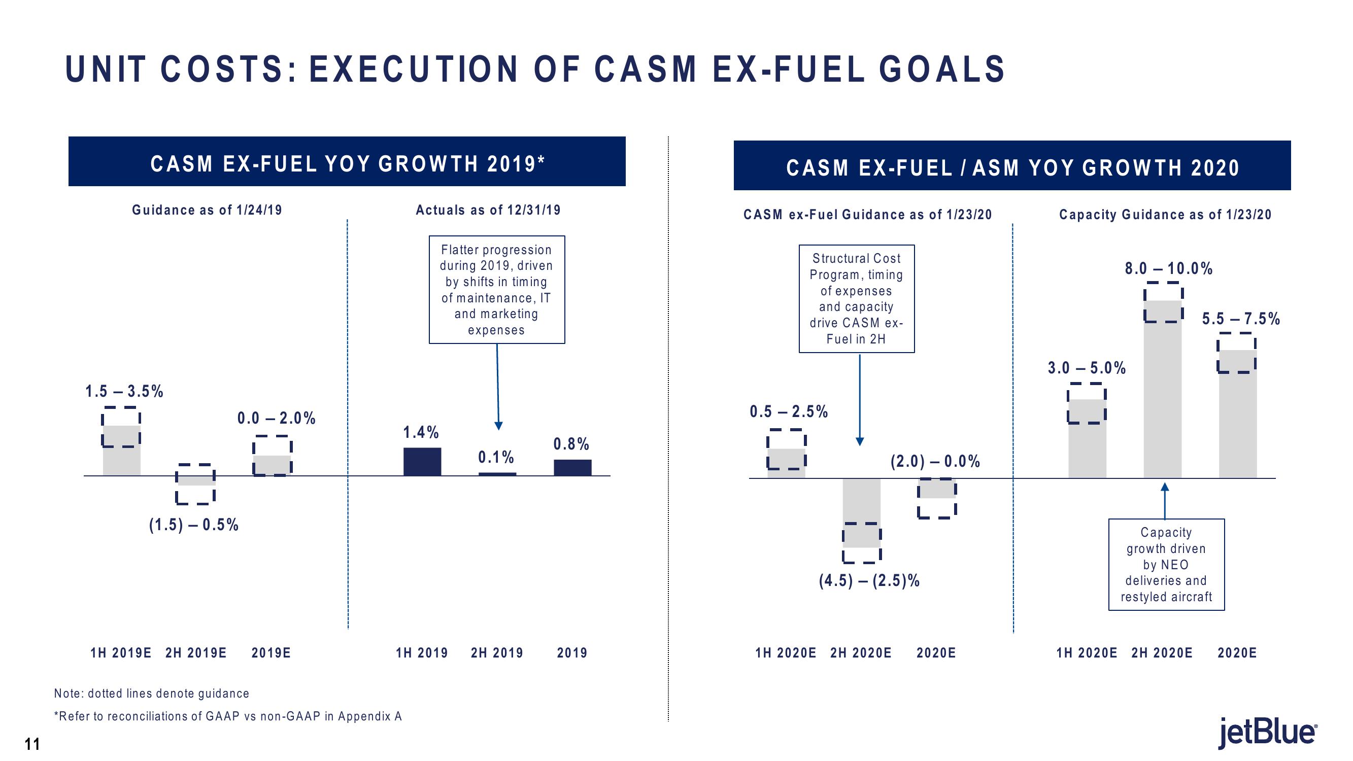 jetBlue Results Presentation Deck slide image #11