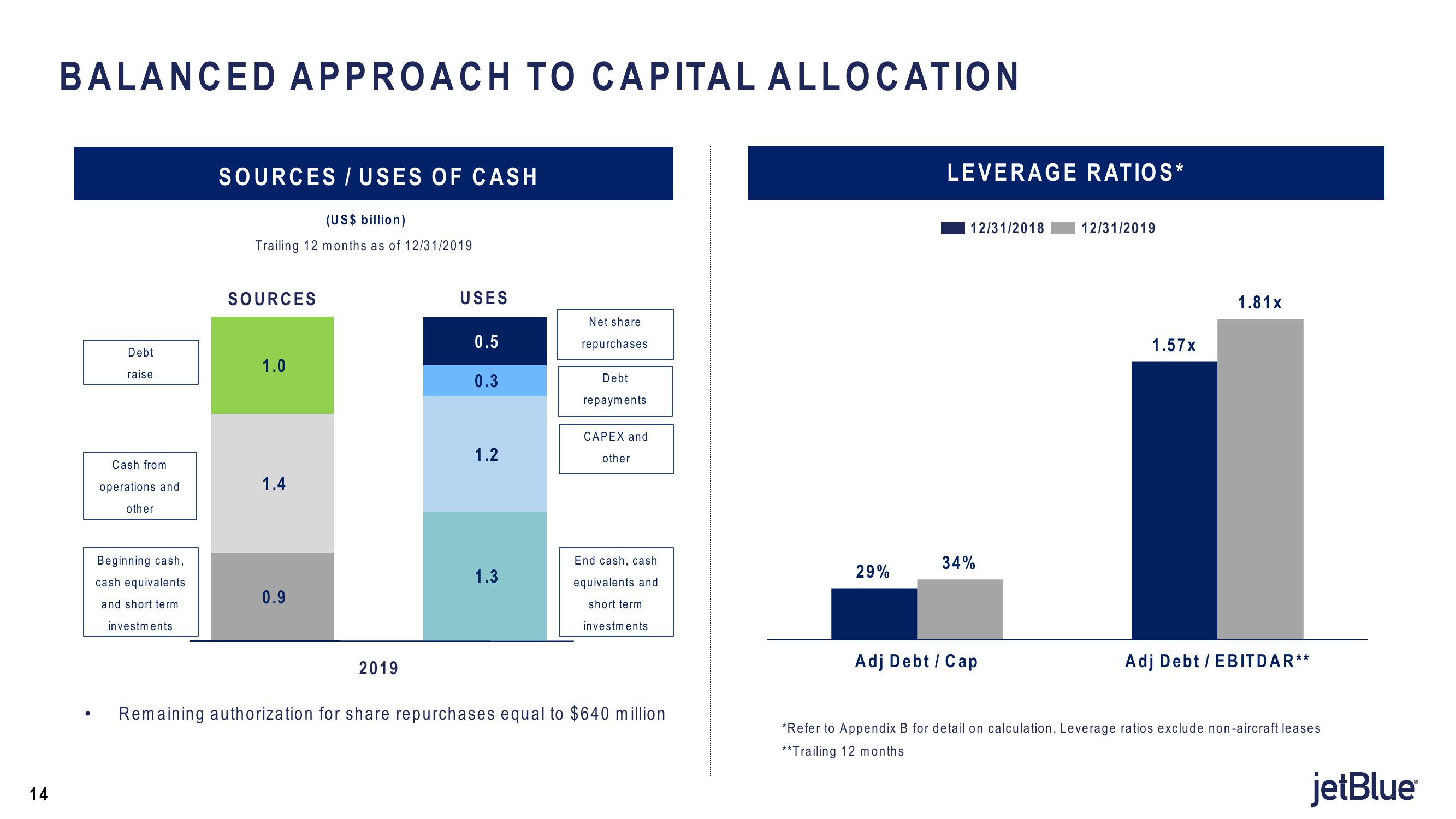 jetBlue Results Presentation Deck slide image #14