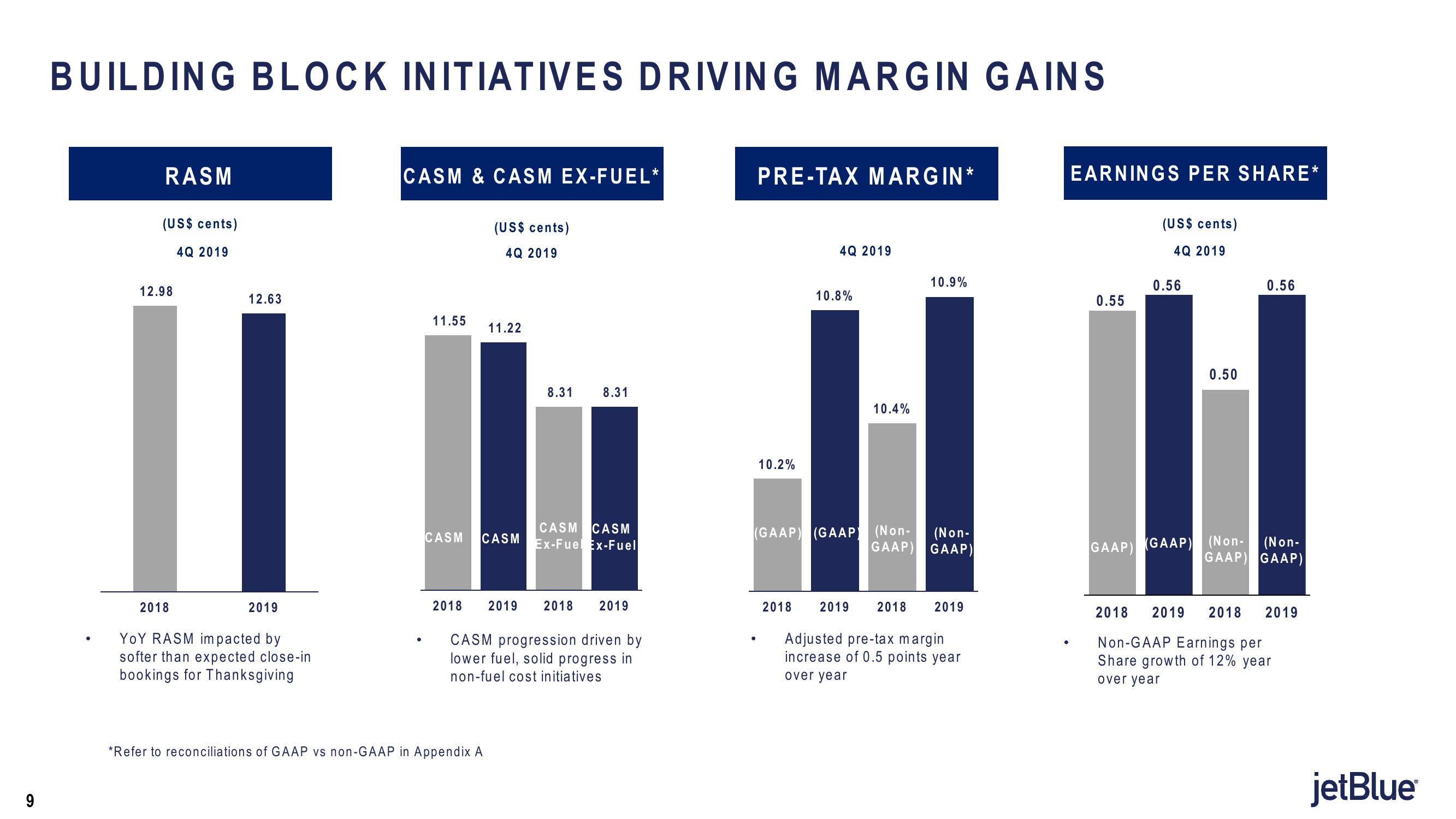 jetBlue Results Presentation Deck slide image #9