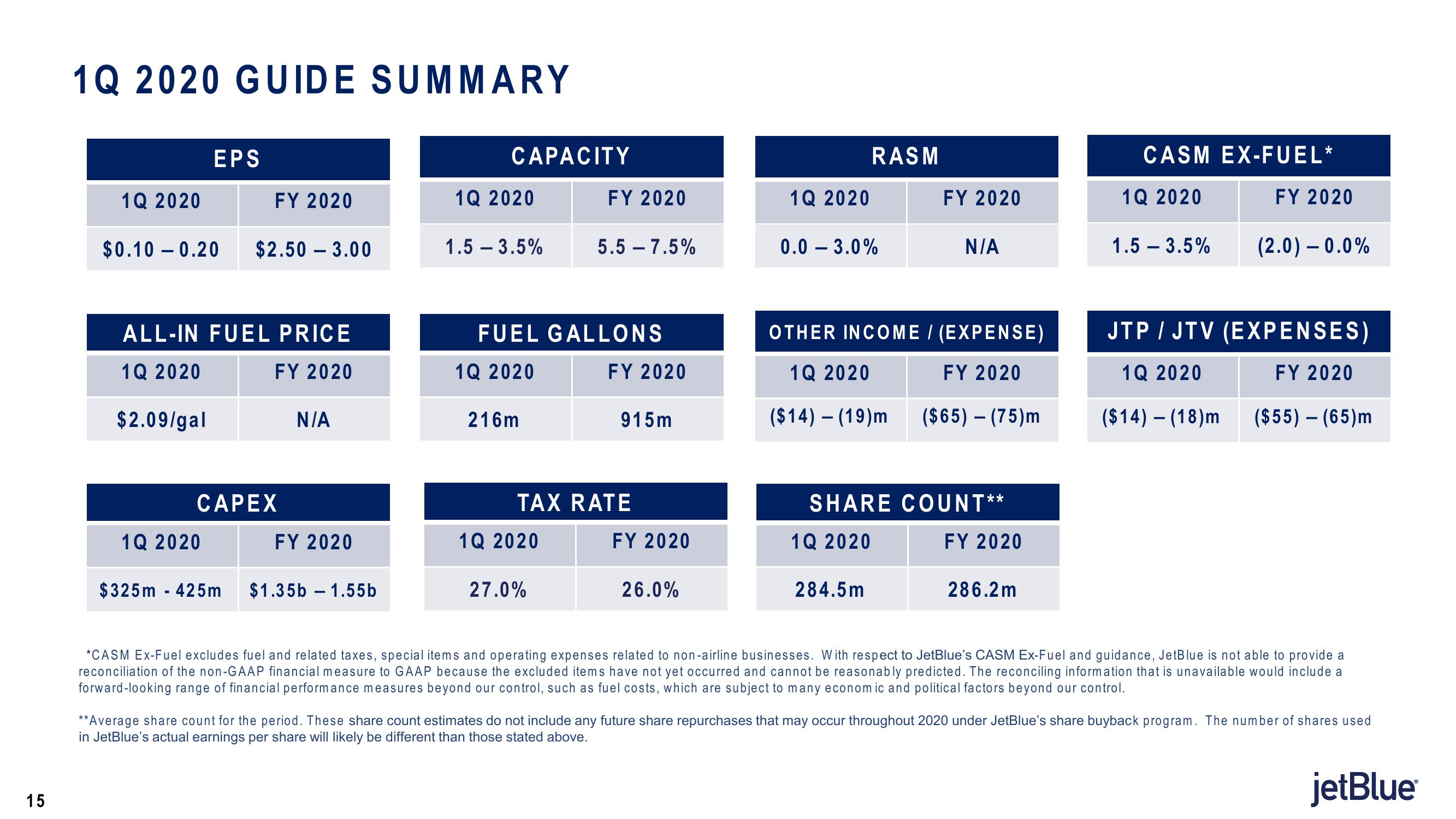 jetBlue Results Presentation Deck slide image #15