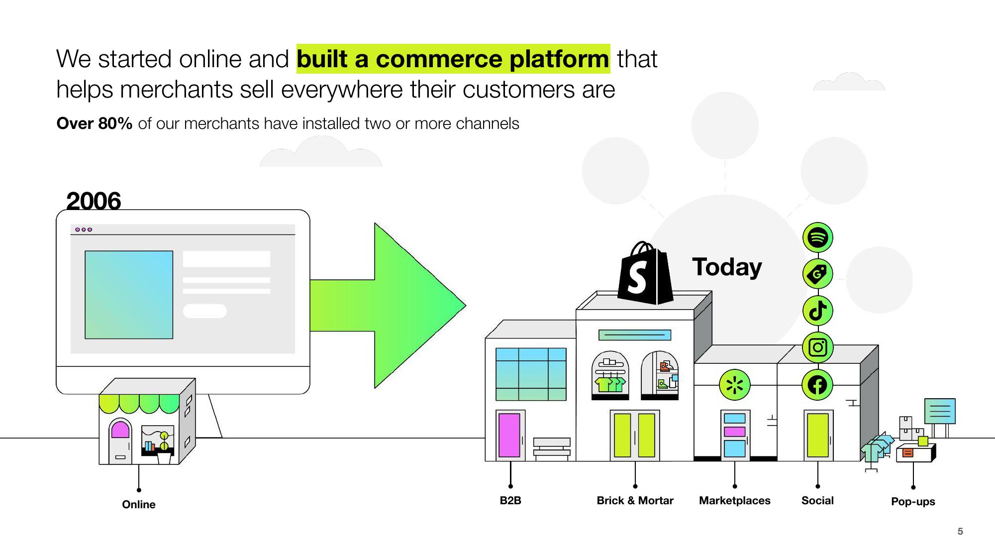 Shopify Investor Presentation Deck slide image #5