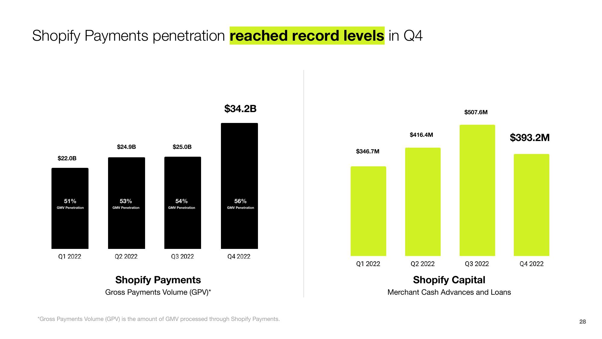 Shopify Investor Presentation Deck slide image #28