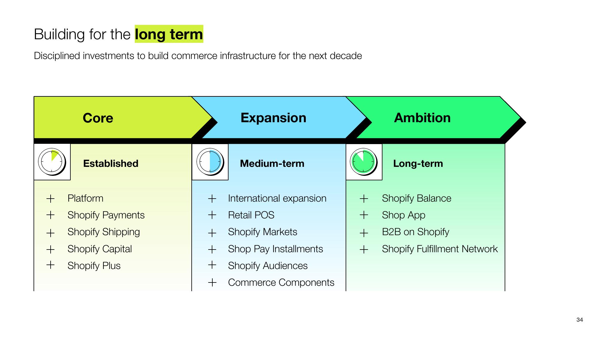 Shopify Investor Presentation Deck slide image #34