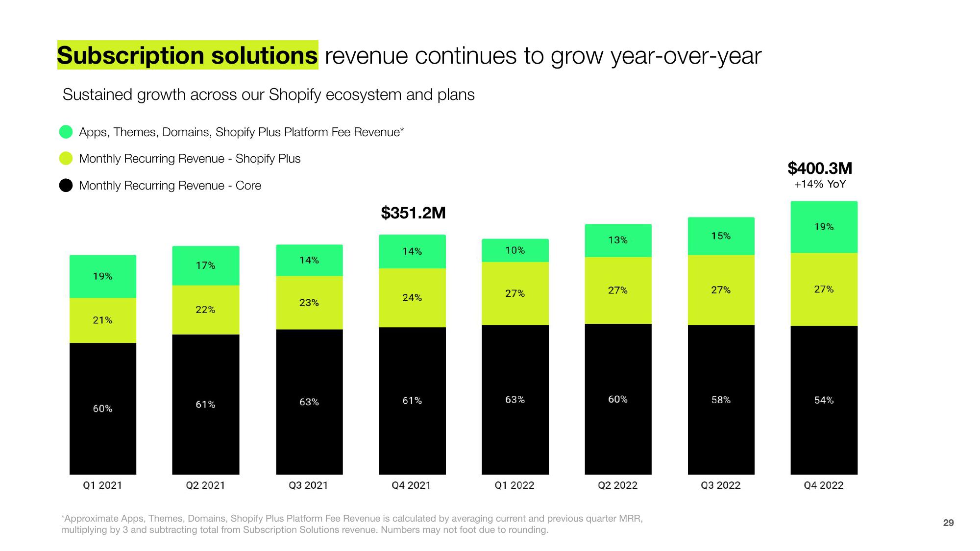 Shopify Investor Presentation Deck slide image #29