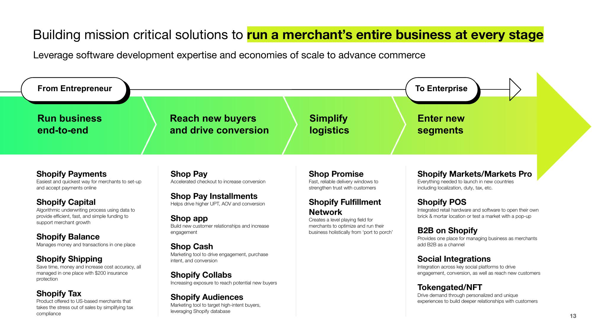 Shopify Investor Presentation Deck slide image #13