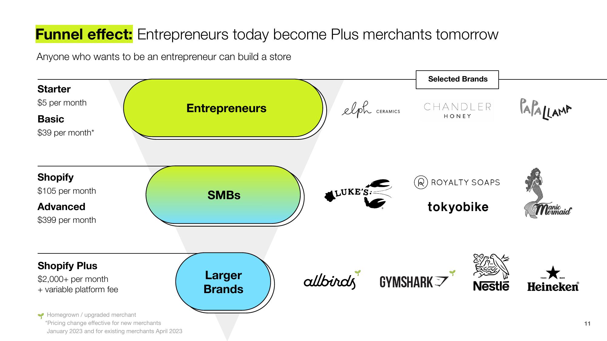 Shopify Investor Presentation Deck slide image #11