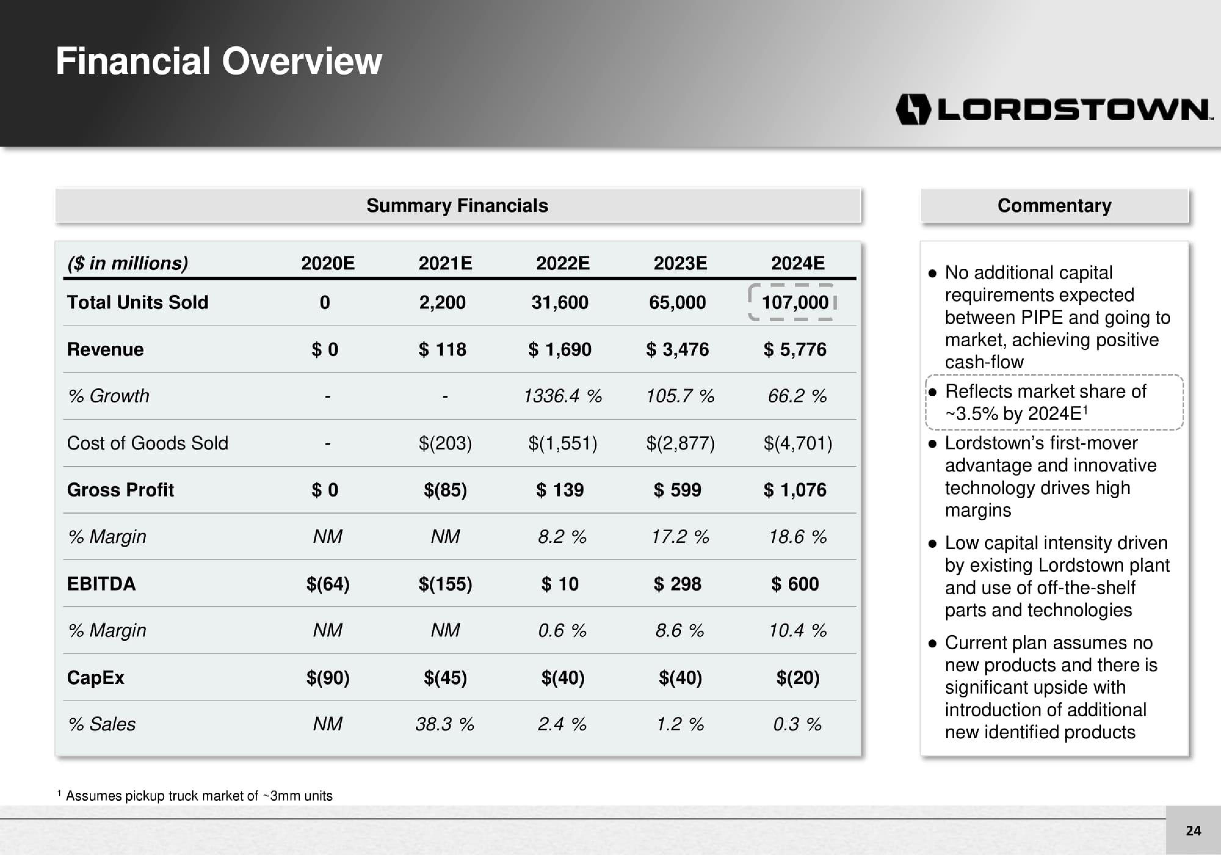 Lordstown Motors Investor Presentation Deck slide image #24