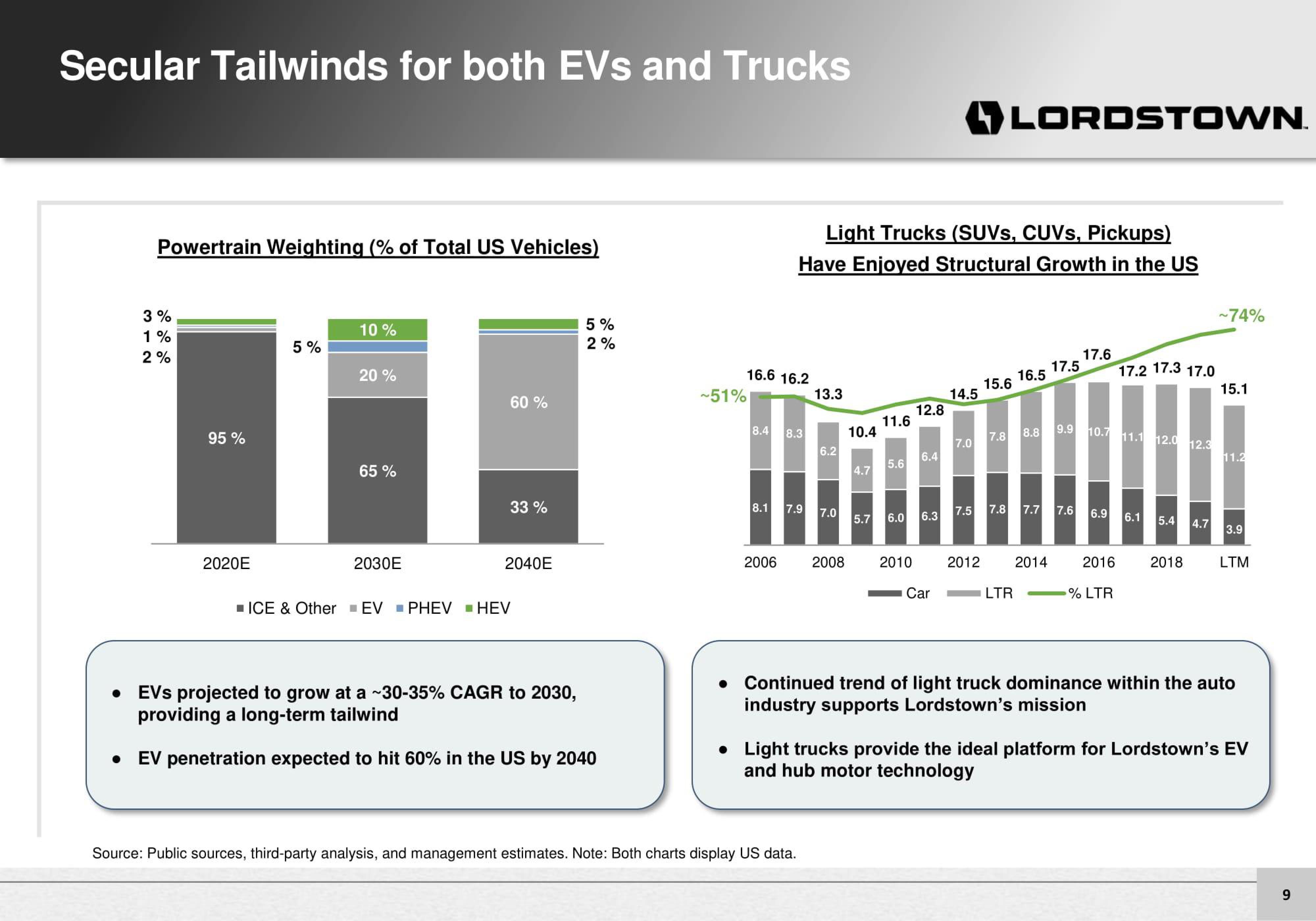 Lordstown Motors Investor Presentation Deck slide image #9