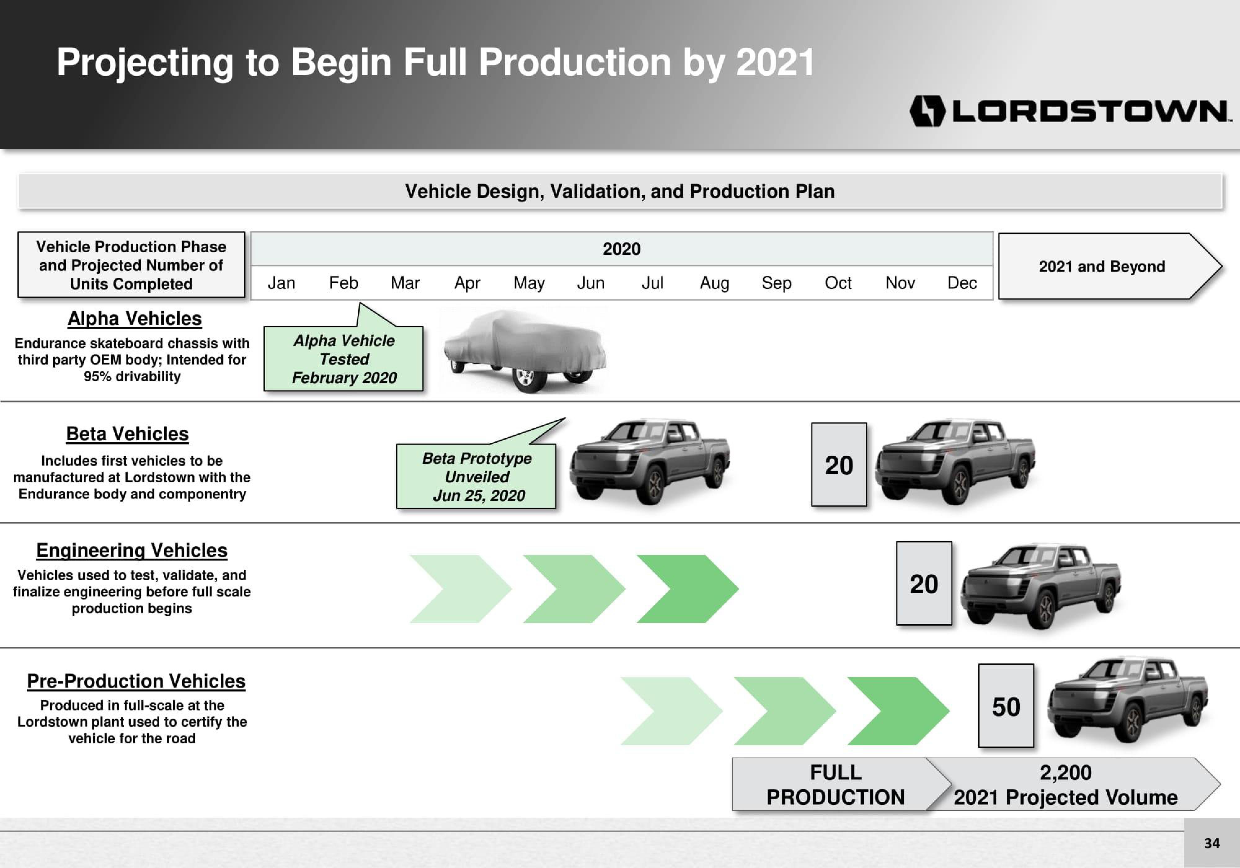 Lordstown Motors Investor Presentation Deck slide image #34