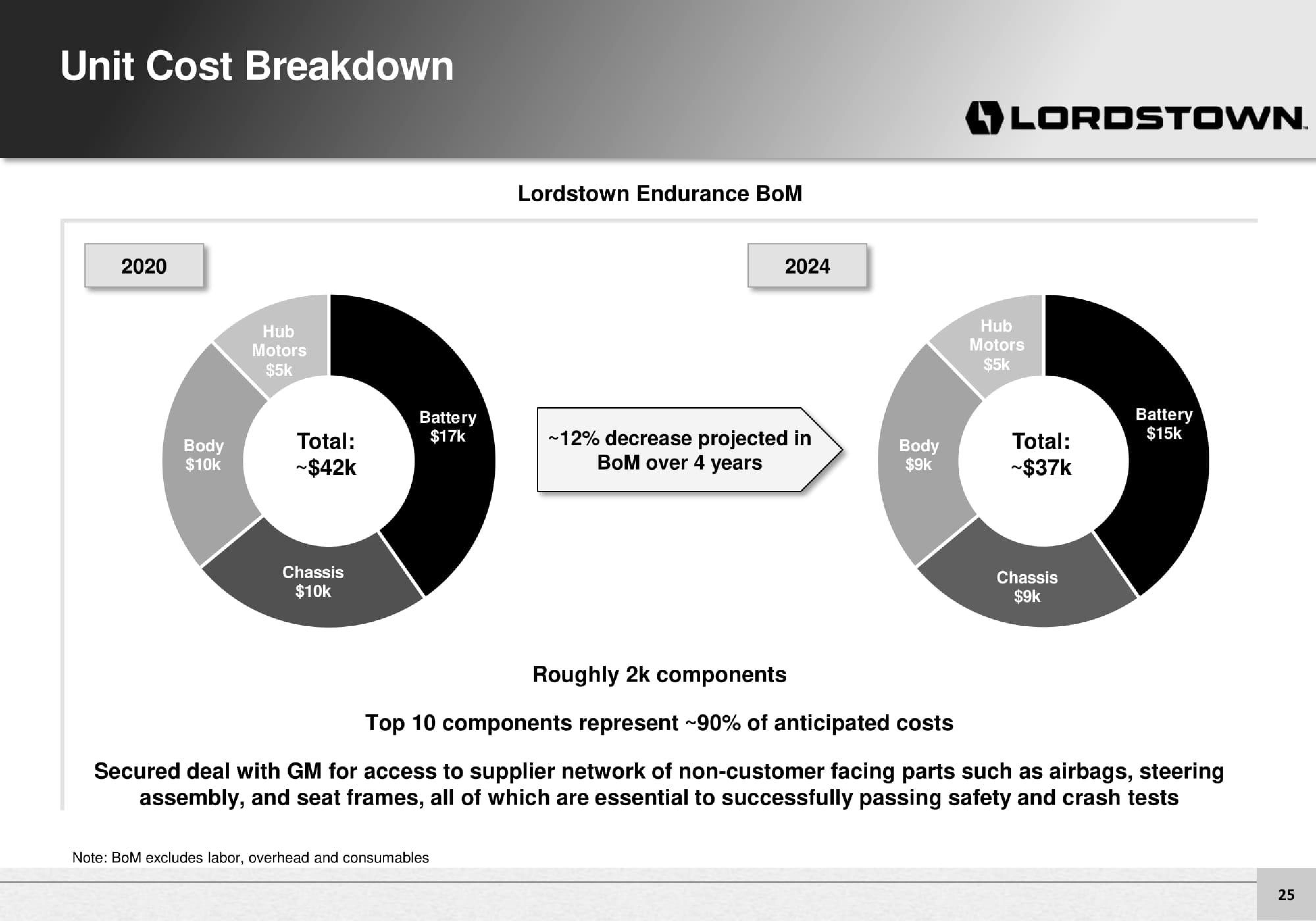 Lordstown Motors Investor Presentation Deck slide image #25