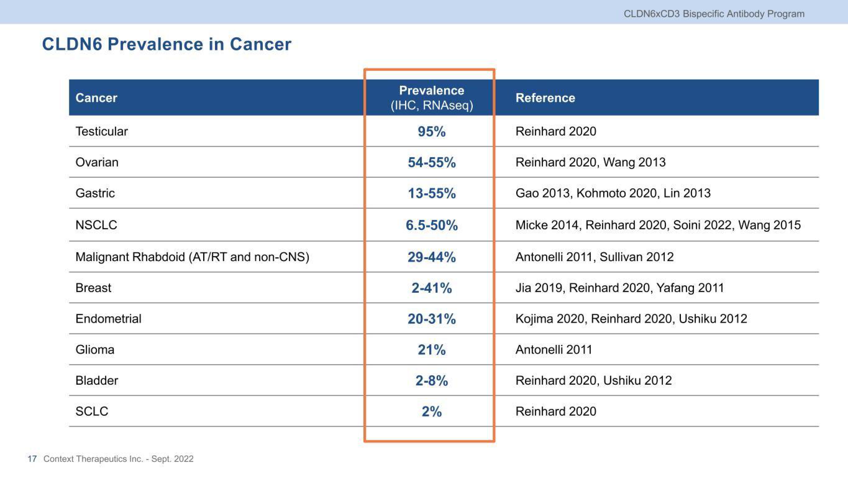 Context Therapeutics Investor Presentation Deck slide image #17