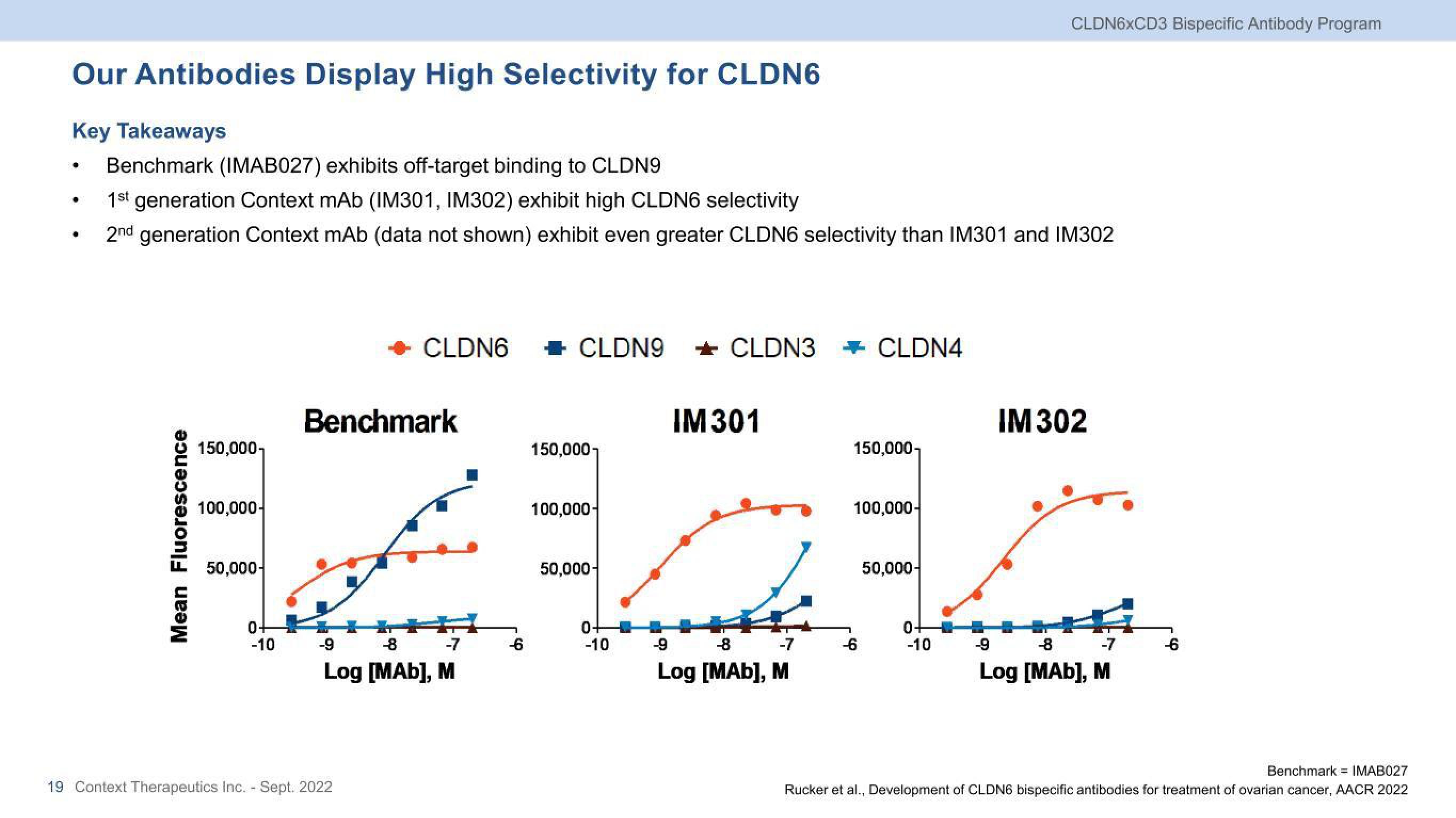 Context Therapeutics Investor Presentation Deck slide image #19