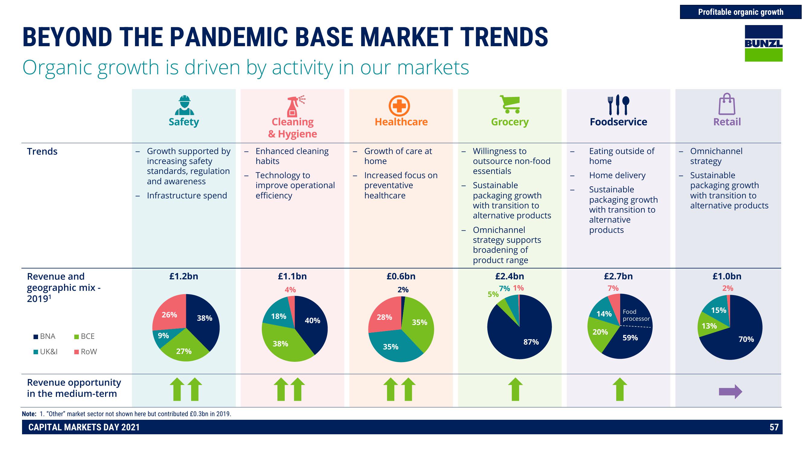 Bunzl Investor Day Presentation Deck slide image #57