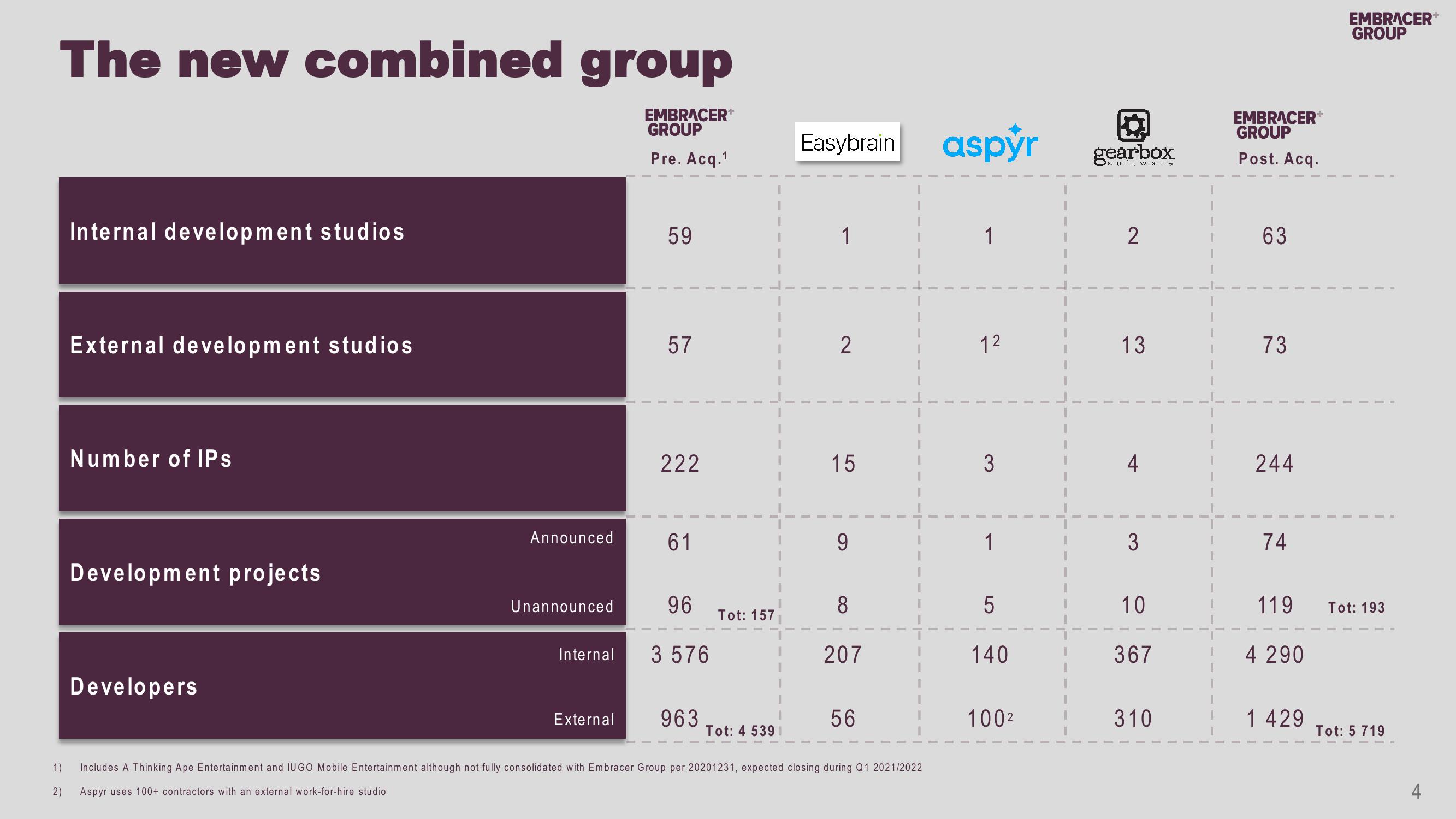 Embracer Group Mergers and Acquisitions Presentation Deck slide image #4