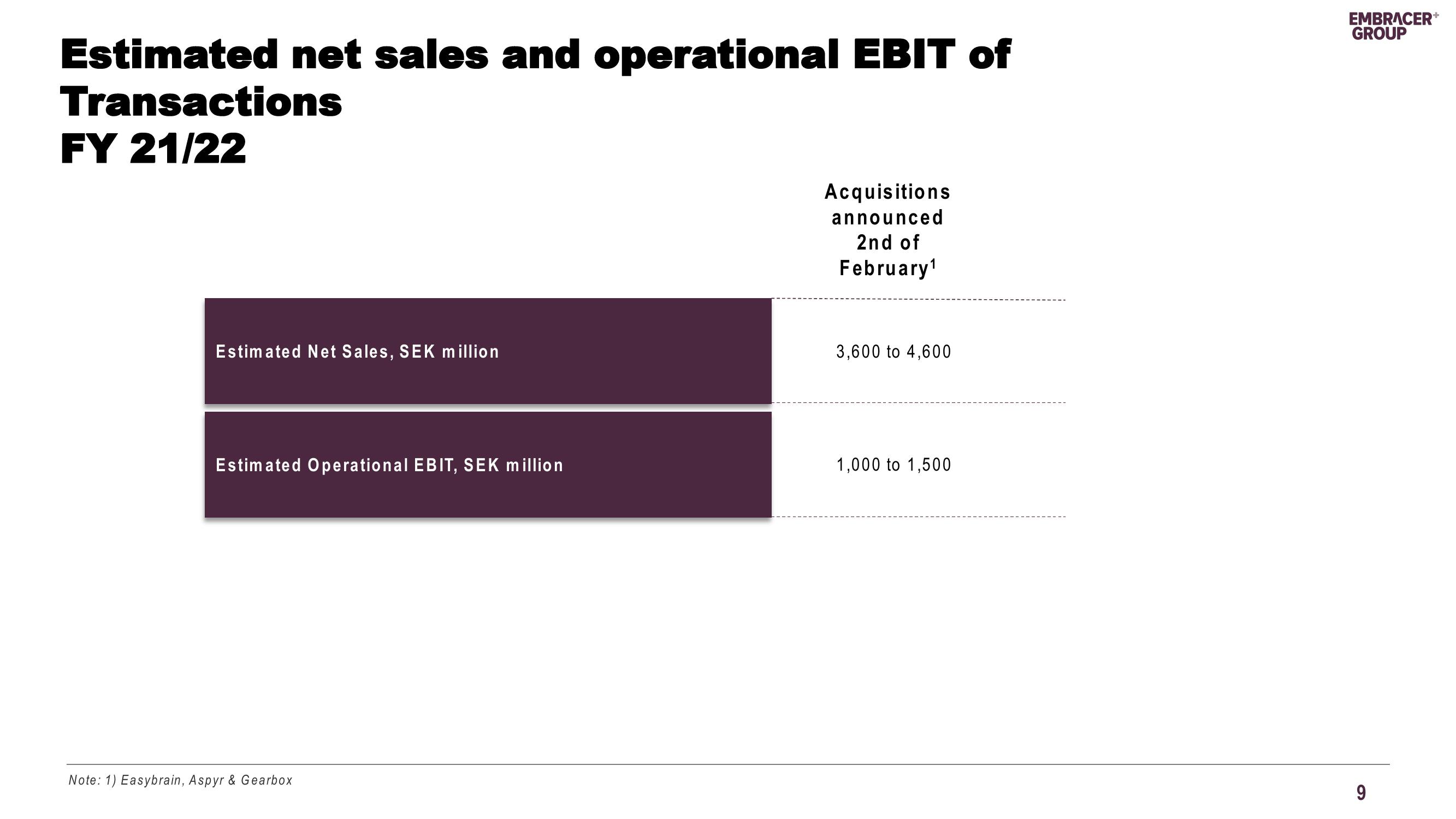 Embracer Group Mergers and Acquisitions Presentation Deck slide image #9