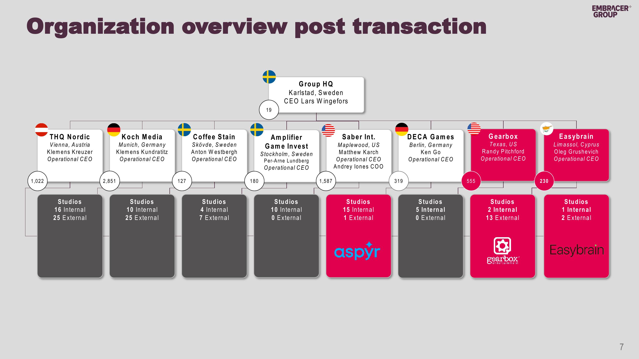 Embracer Group Mergers and Acquisitions Presentation Deck slide image #7