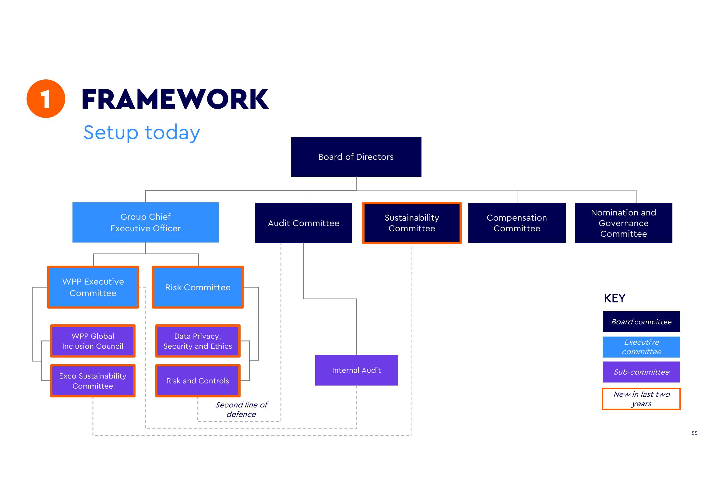 WPP ESG Presentation Deck slide image #53