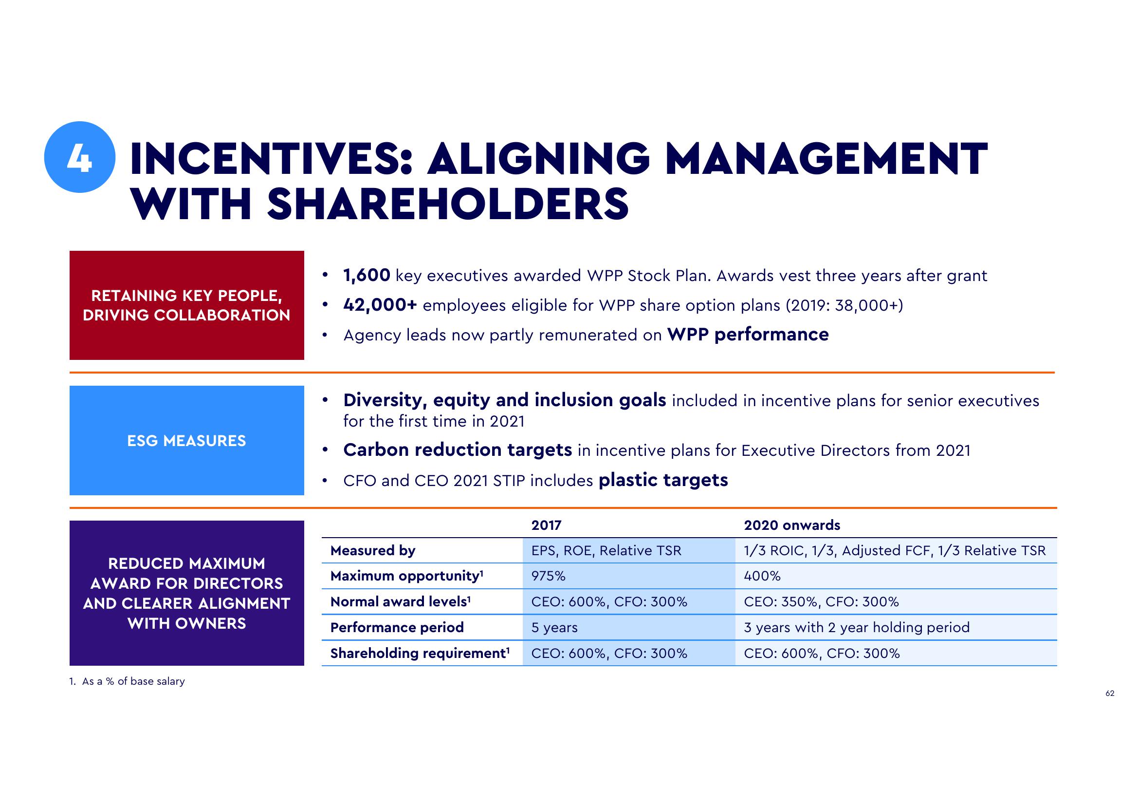 WPP ESG Presentation Deck slide image #60