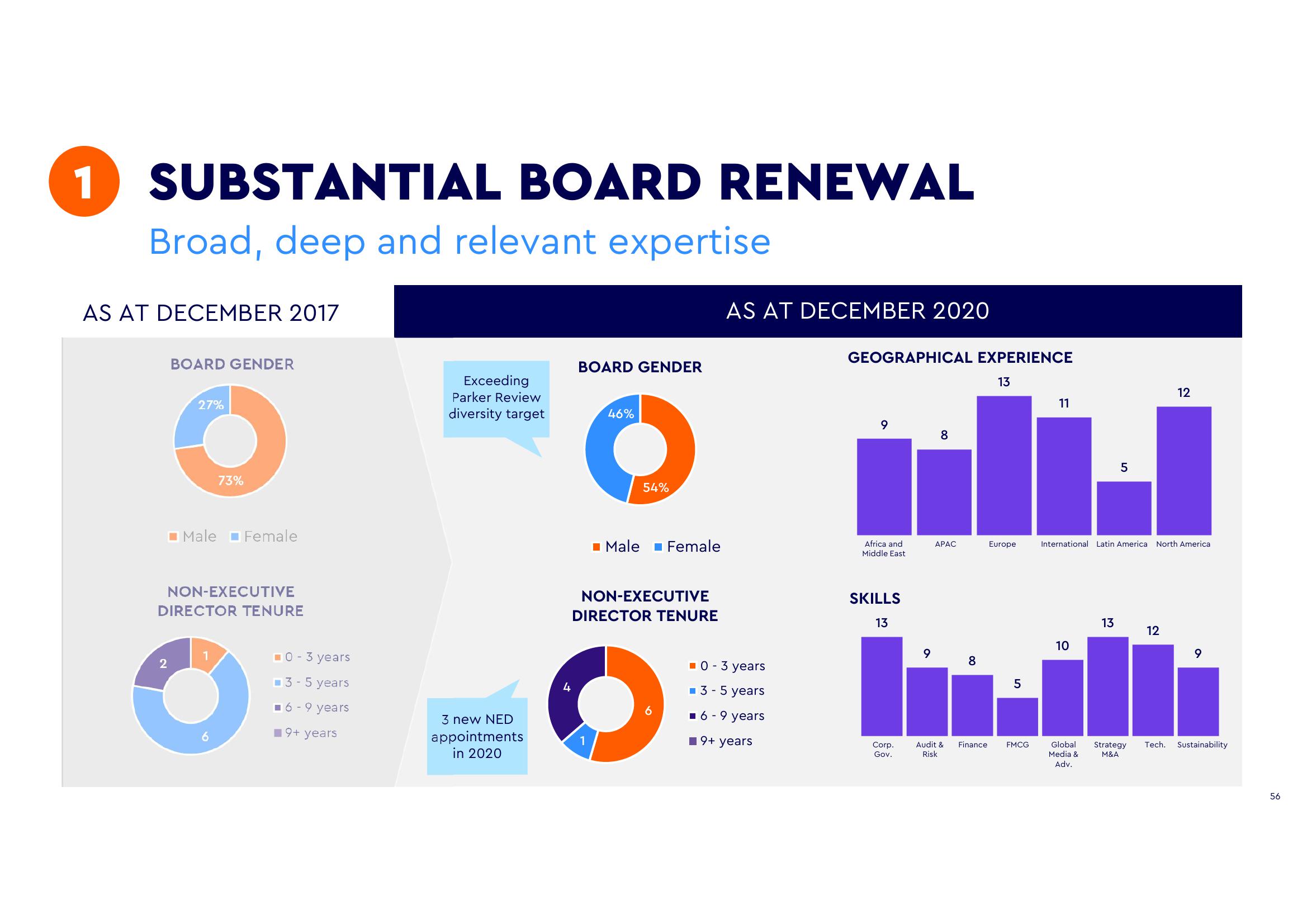 WPP ESG Presentation Deck slide image #54