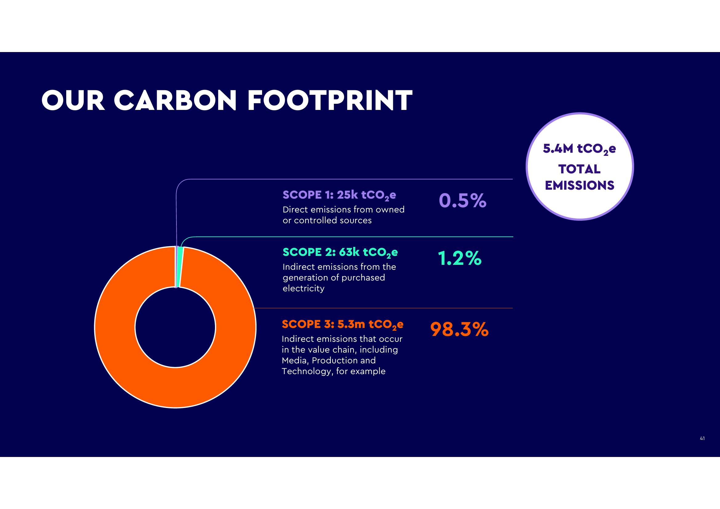 WPP ESG Presentation Deck slide image #40