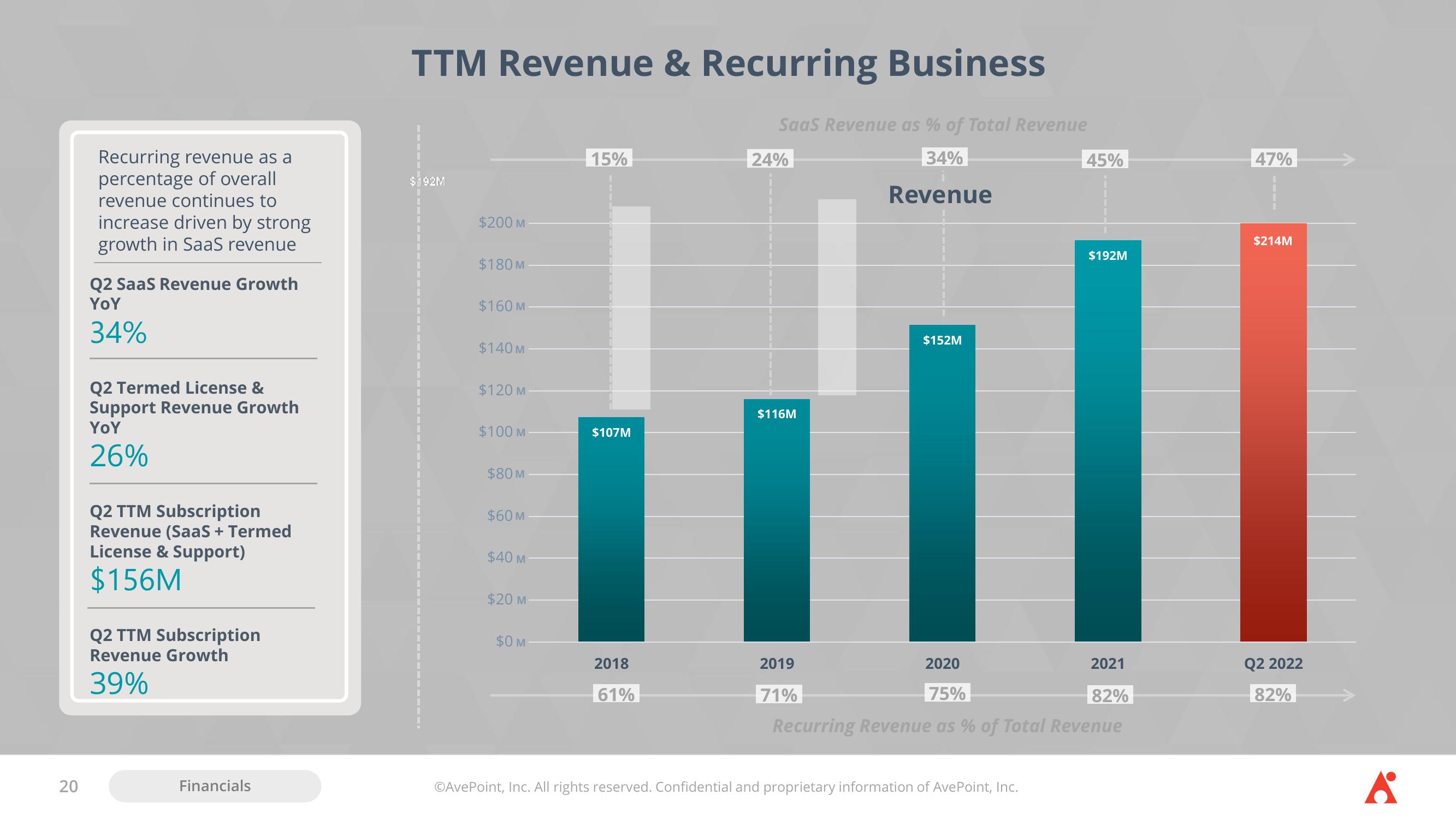 AvePoint Investor Presentation Deck slide image #20