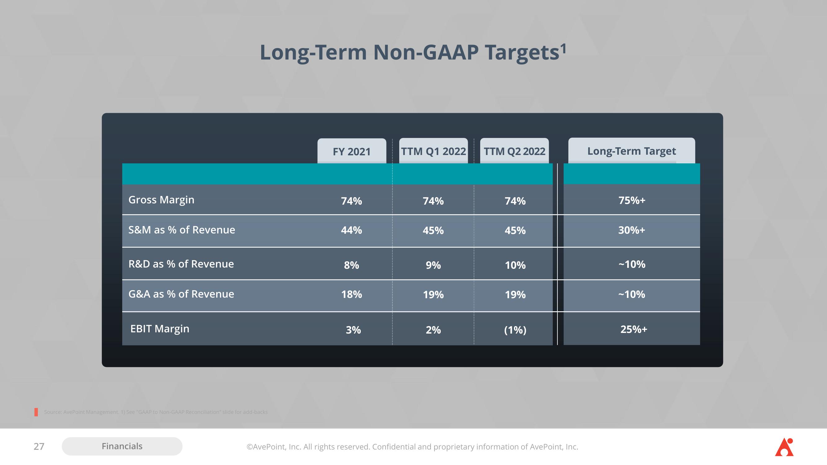 AvePoint Investor Presentation Deck slide image #27