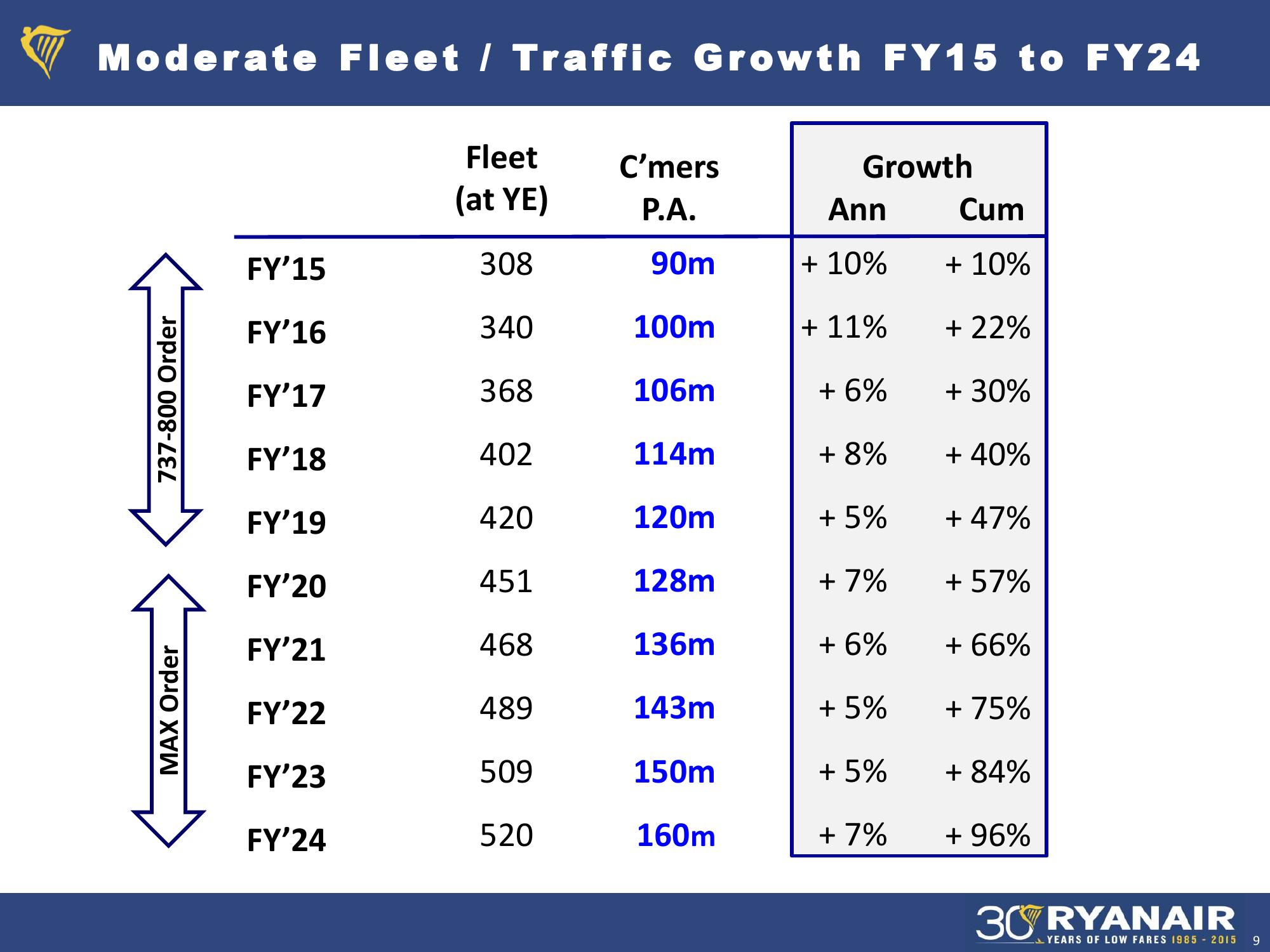 Ryanair Debt Investor Update slide image #9