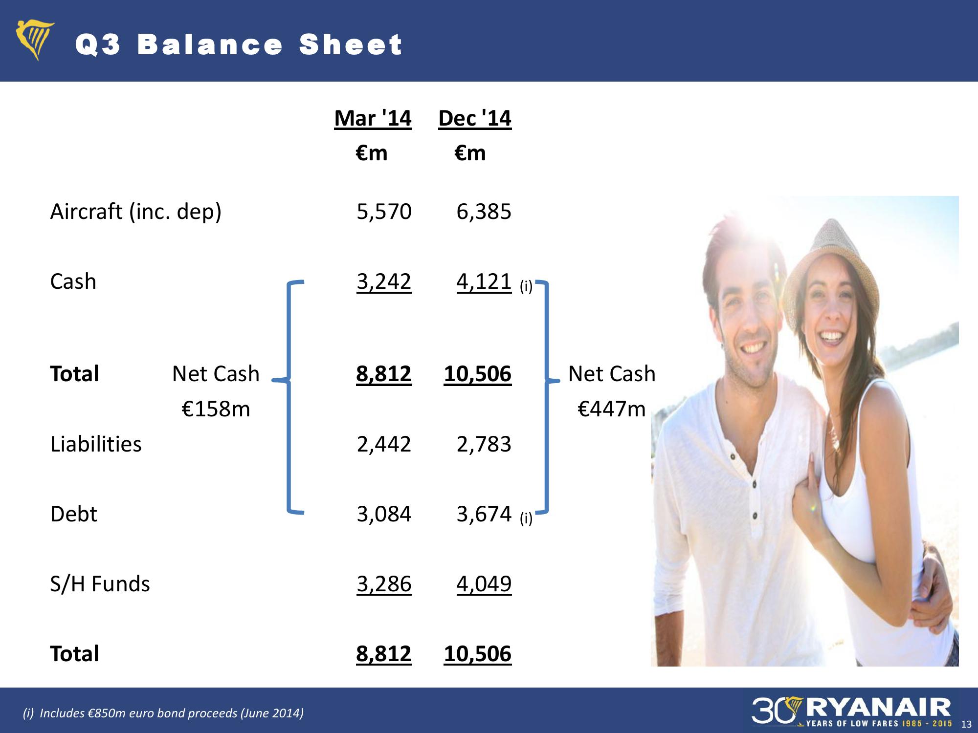 Ryanair Debt Investor Update slide image #13