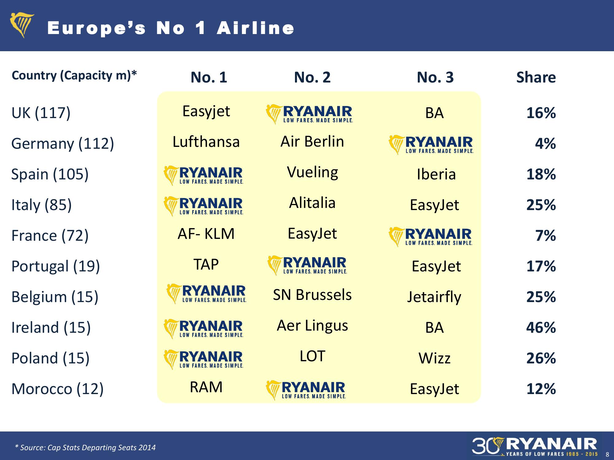 Ryanair Debt Investor Update slide image #8