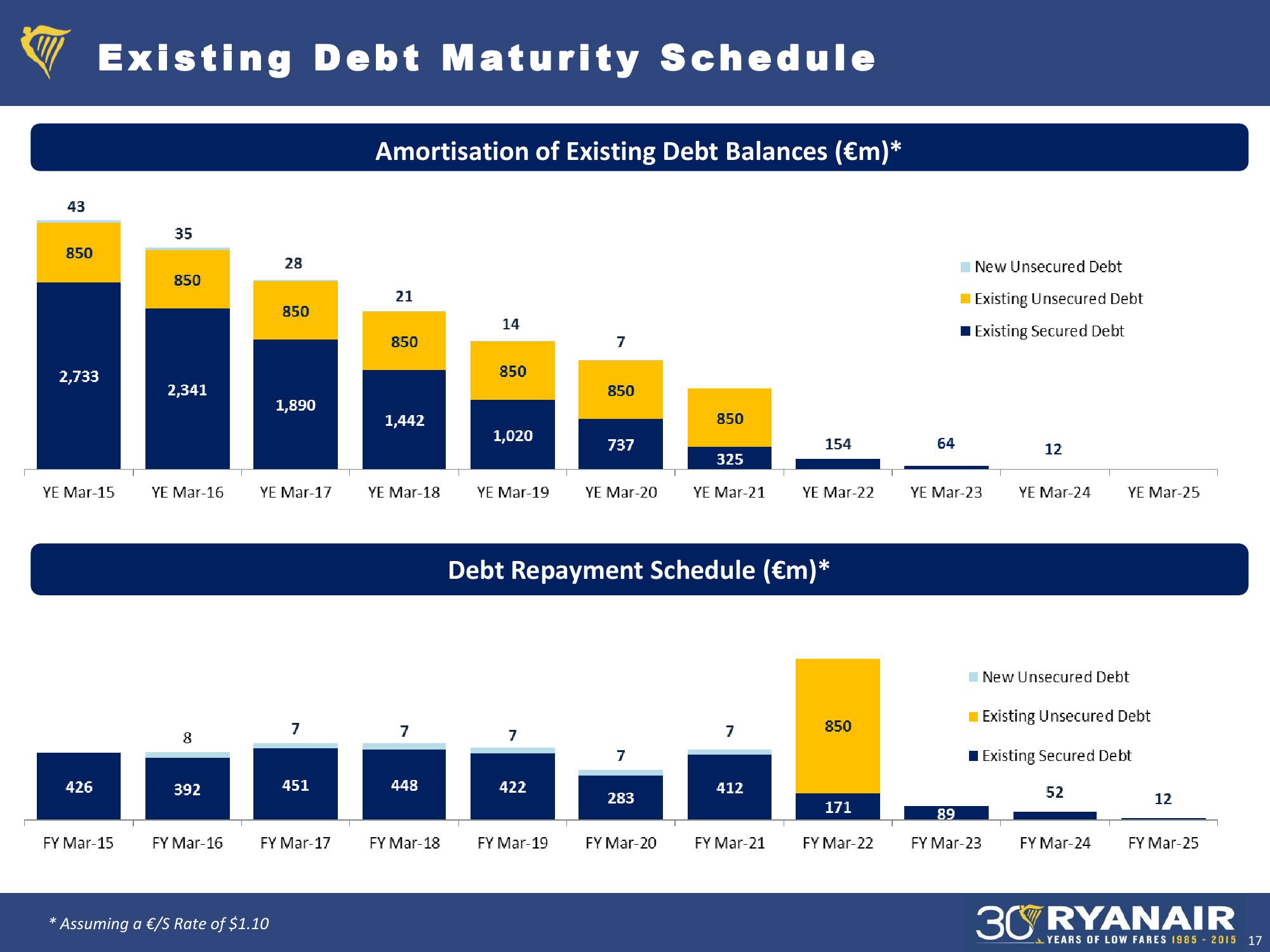 Ryanair Debt Investor Update slide image #17