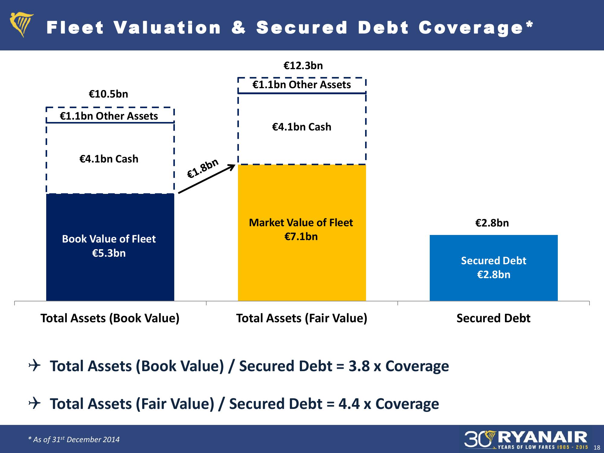 Ryanair Debt Investor Update slide image #18