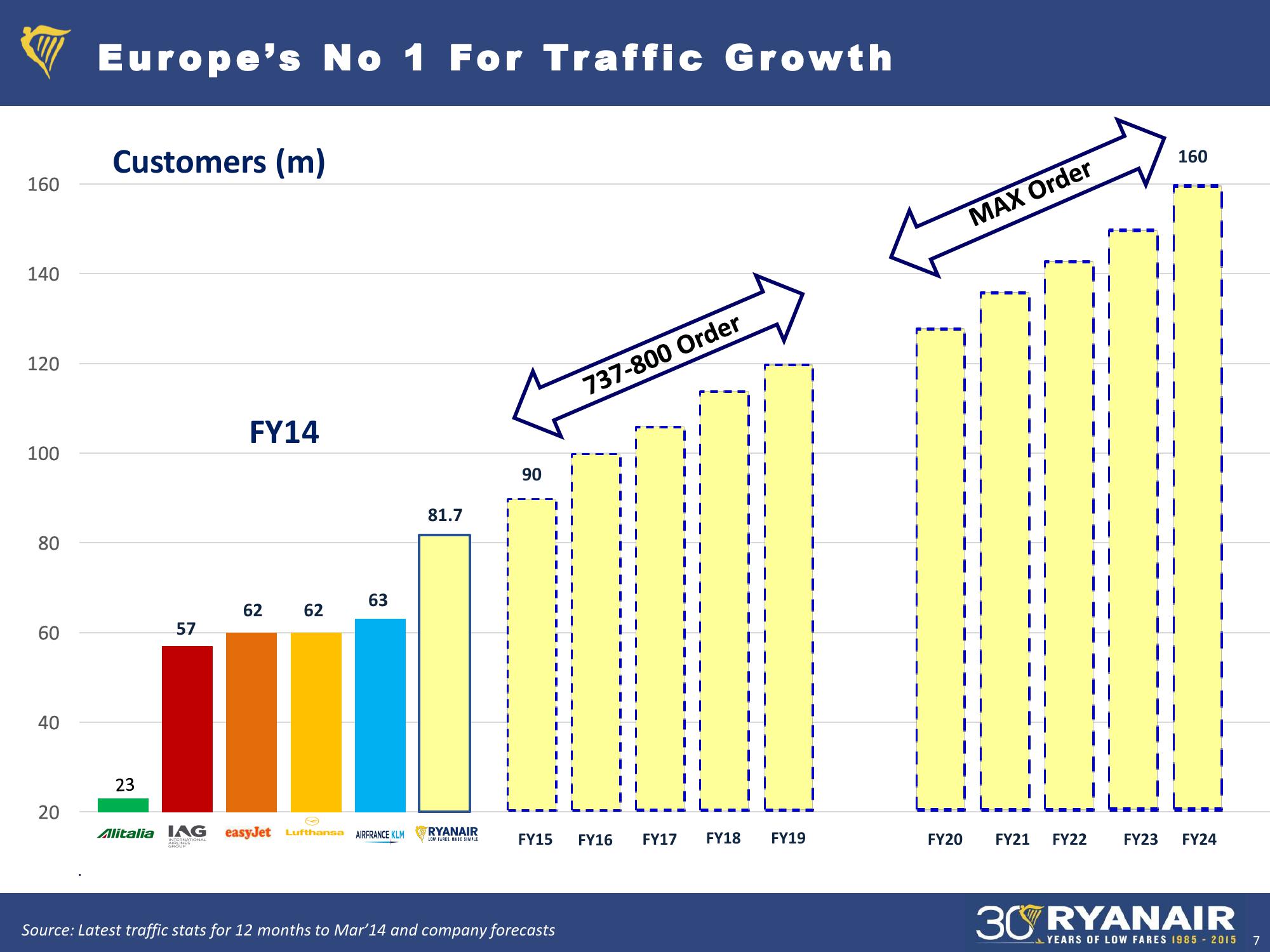 Ryanair Debt Investor Update slide image #7