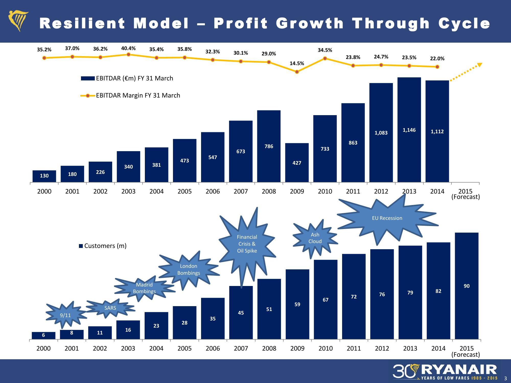 Ryanair Debt Investor Update slide image #3