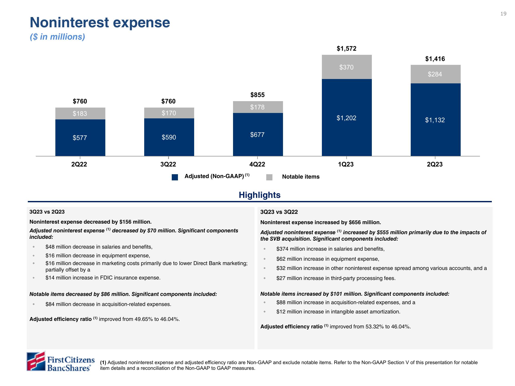 First Citizens BancShares Results Presentation Deck slide image #19