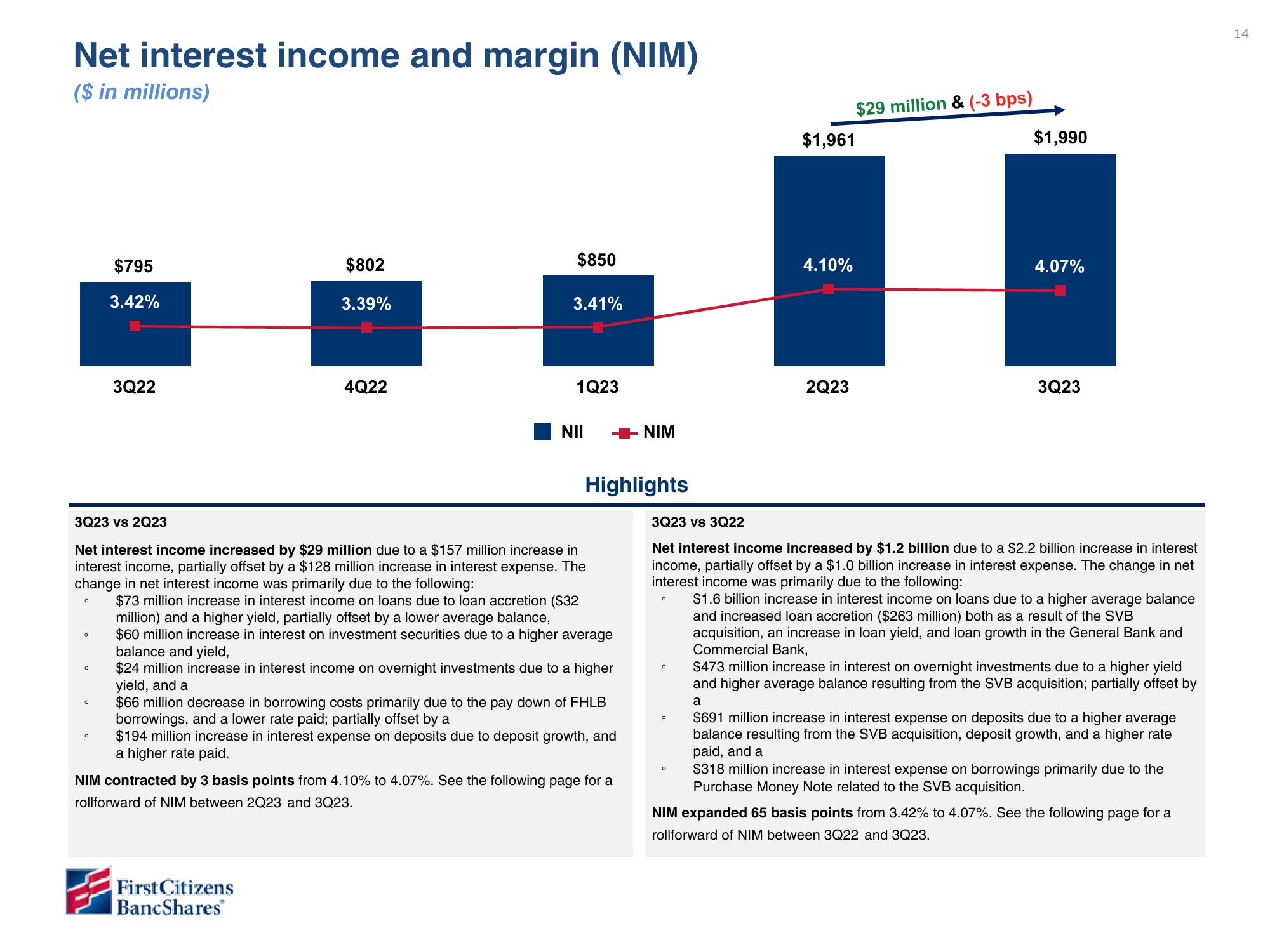 First Citizens BancShares Results Presentation Deck slide image #14