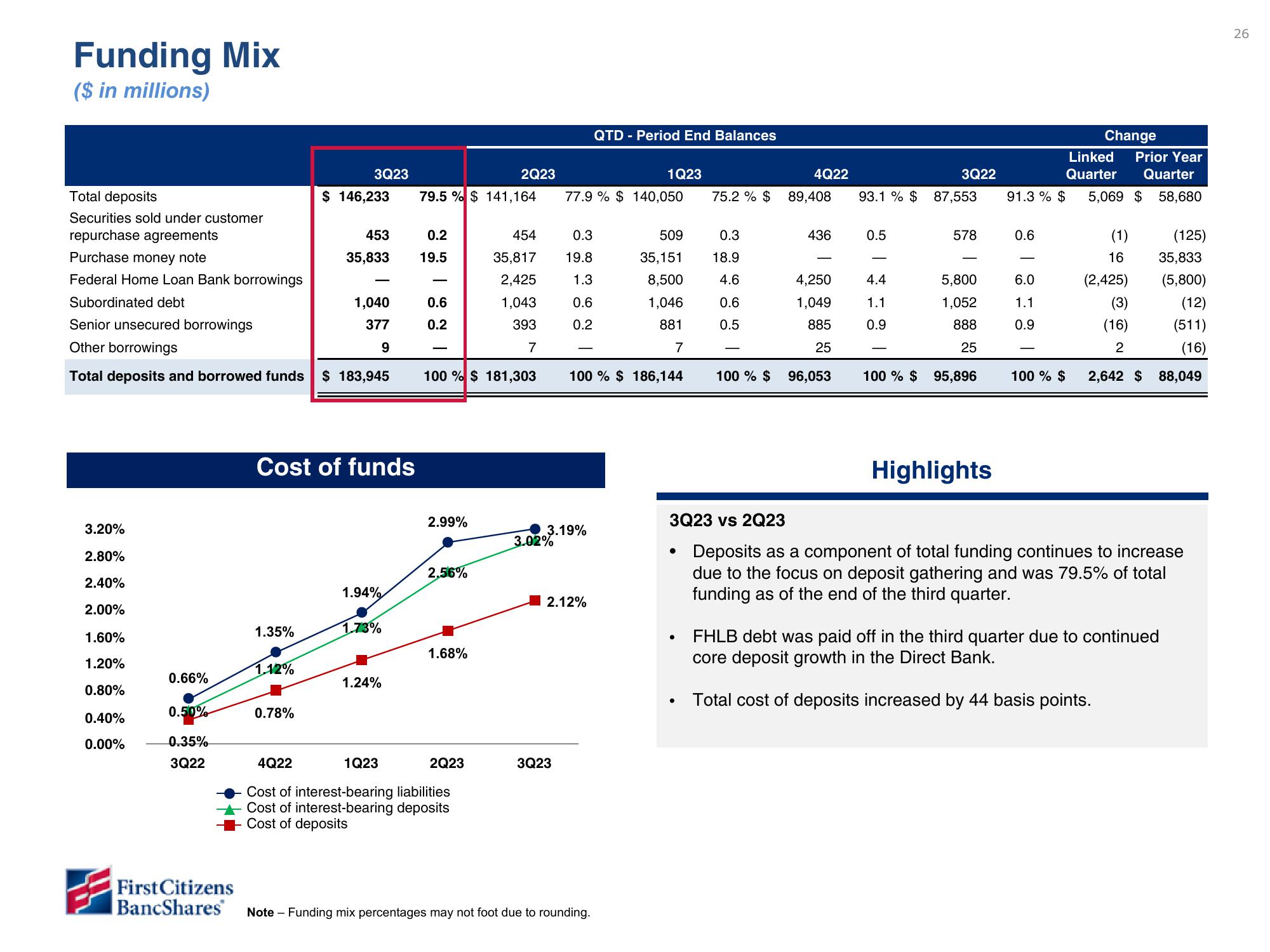 First Citizens BancShares Results Presentation Deck slide image #26